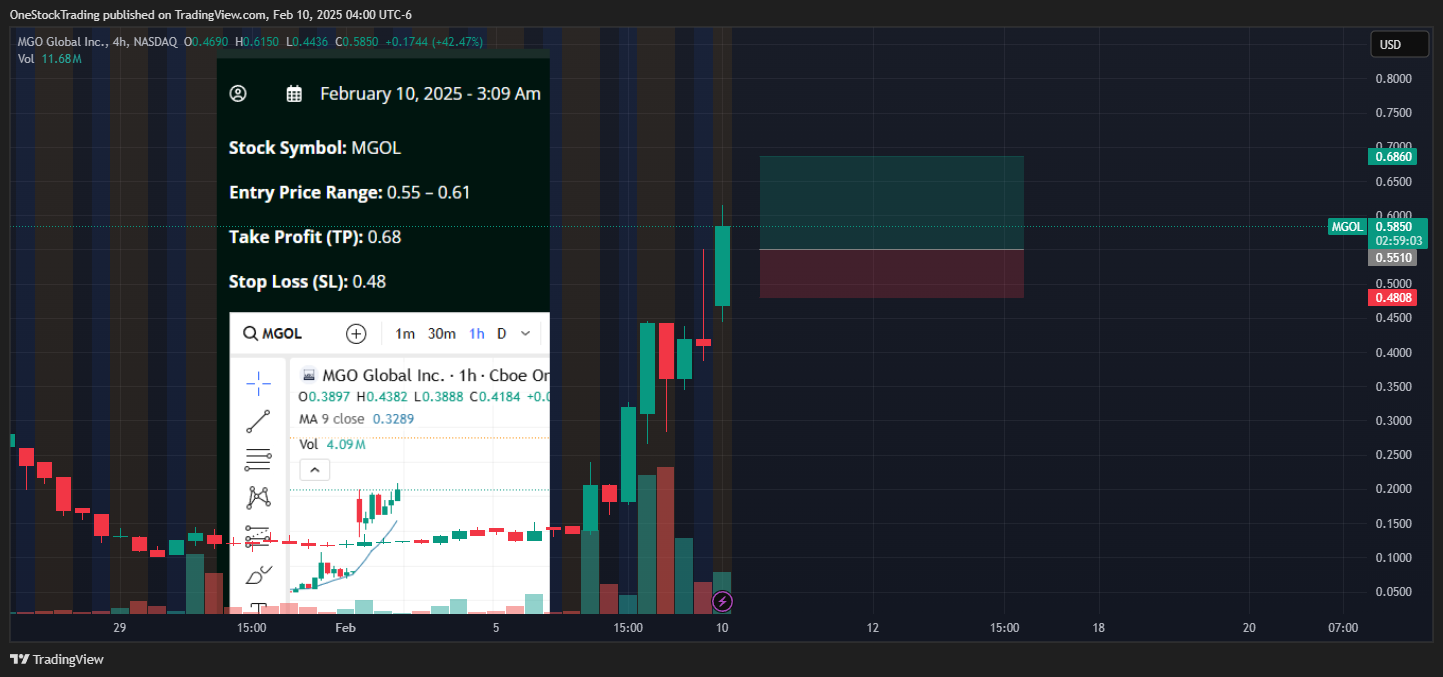 BATS:MGOL Chart Image by OneStockTrading