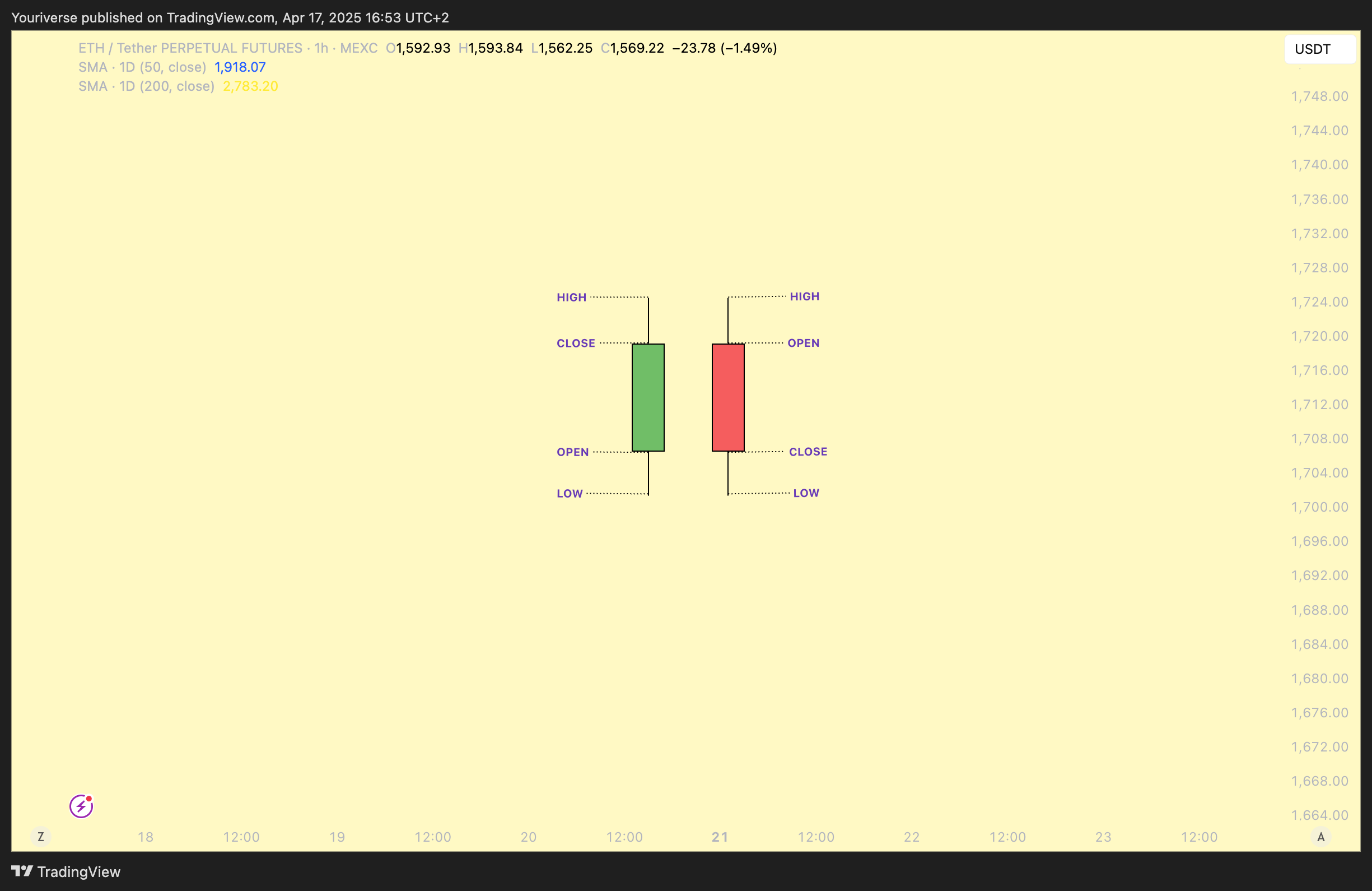 MEXC:ETHUSDT.P Chart Image by Youriverse