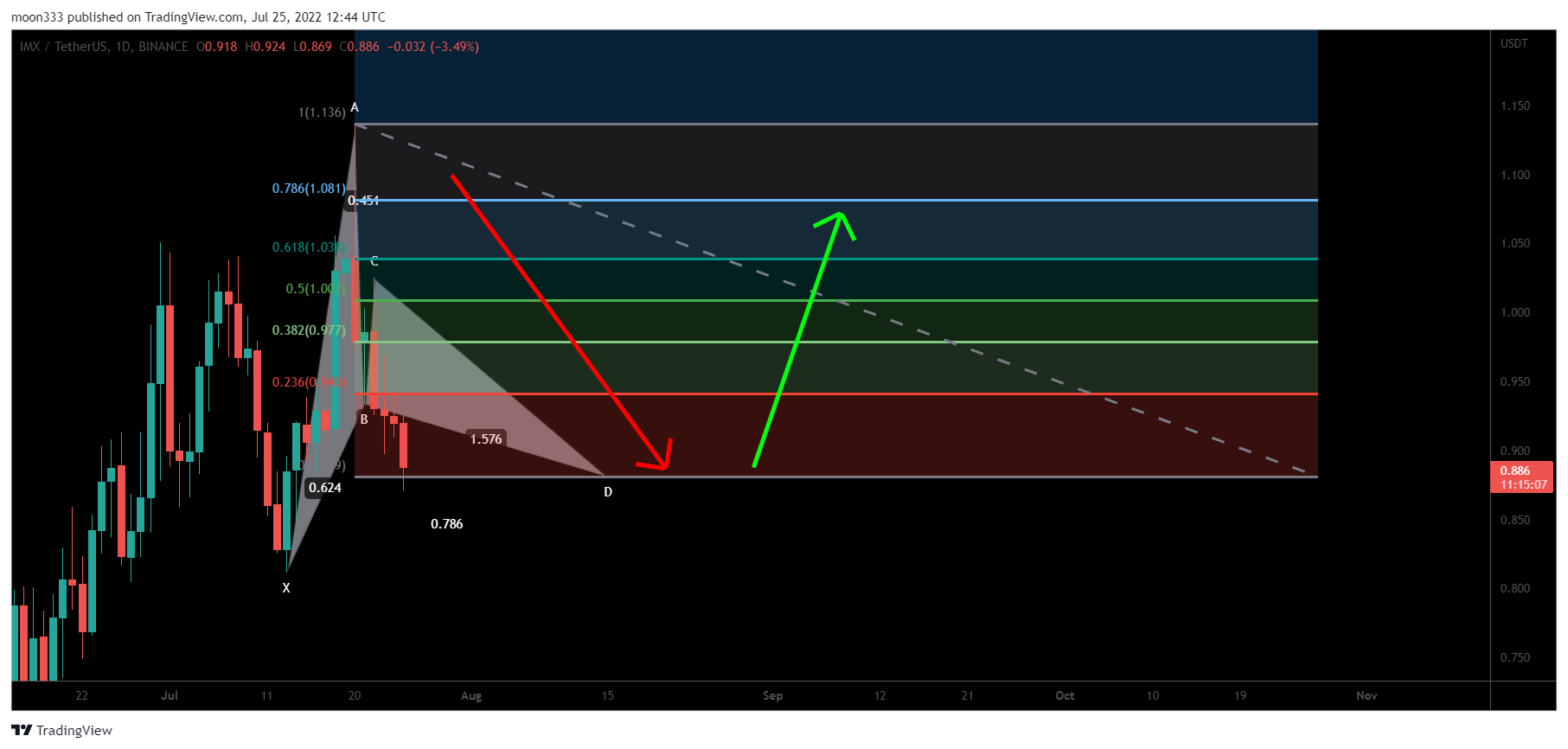 BINANCE:IMXUSDT Chart Image by moon333