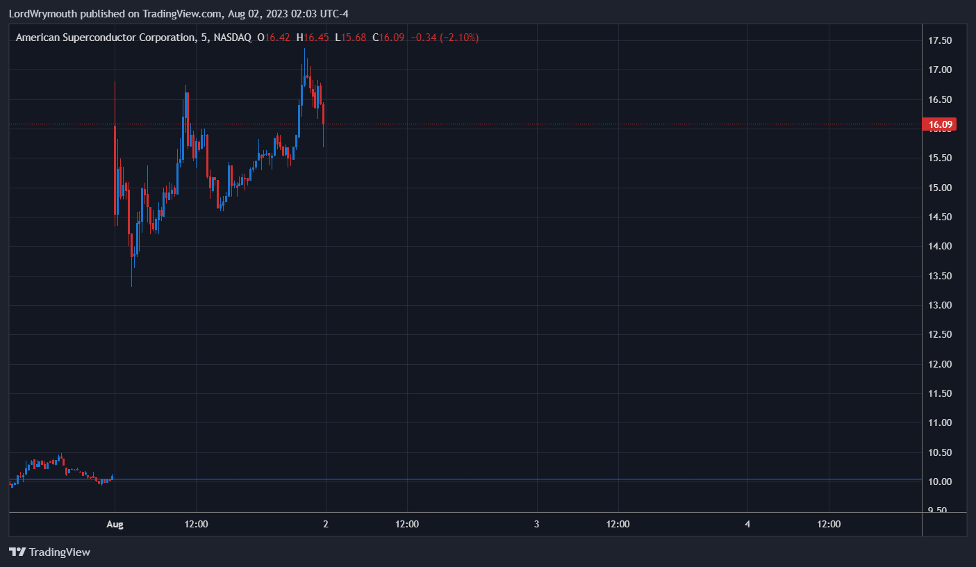 NASDAQ:AMSC Chart Image by LordWrymouth