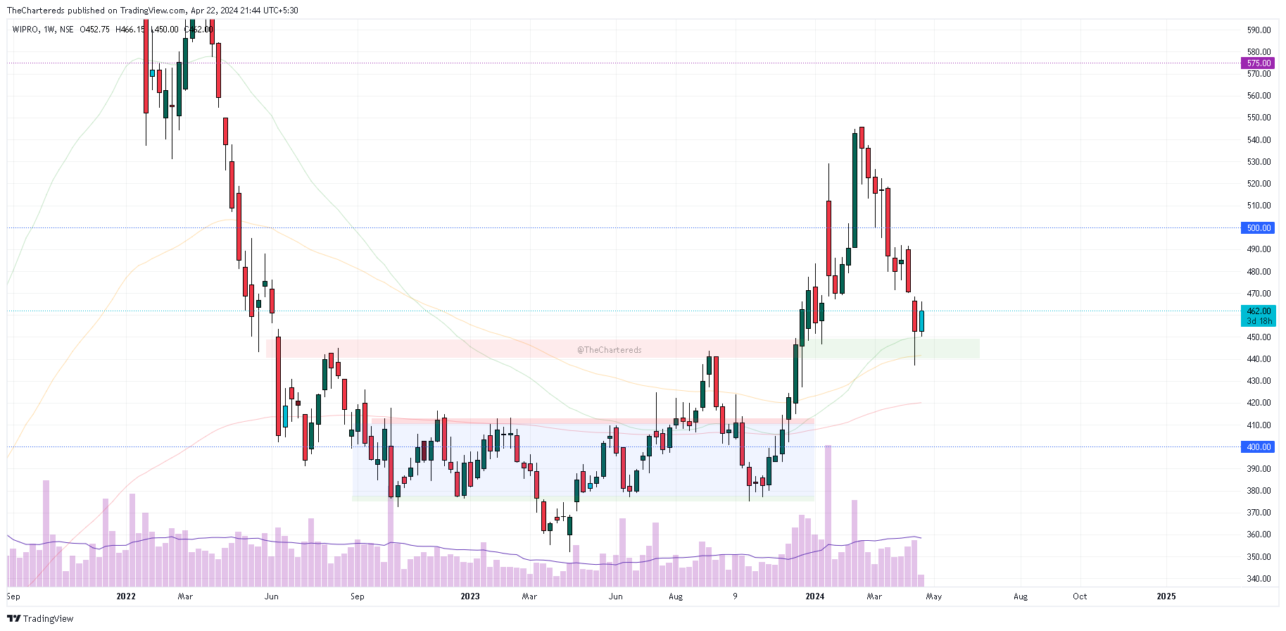 NSE:WIPRO Chart Image by TheChartereds