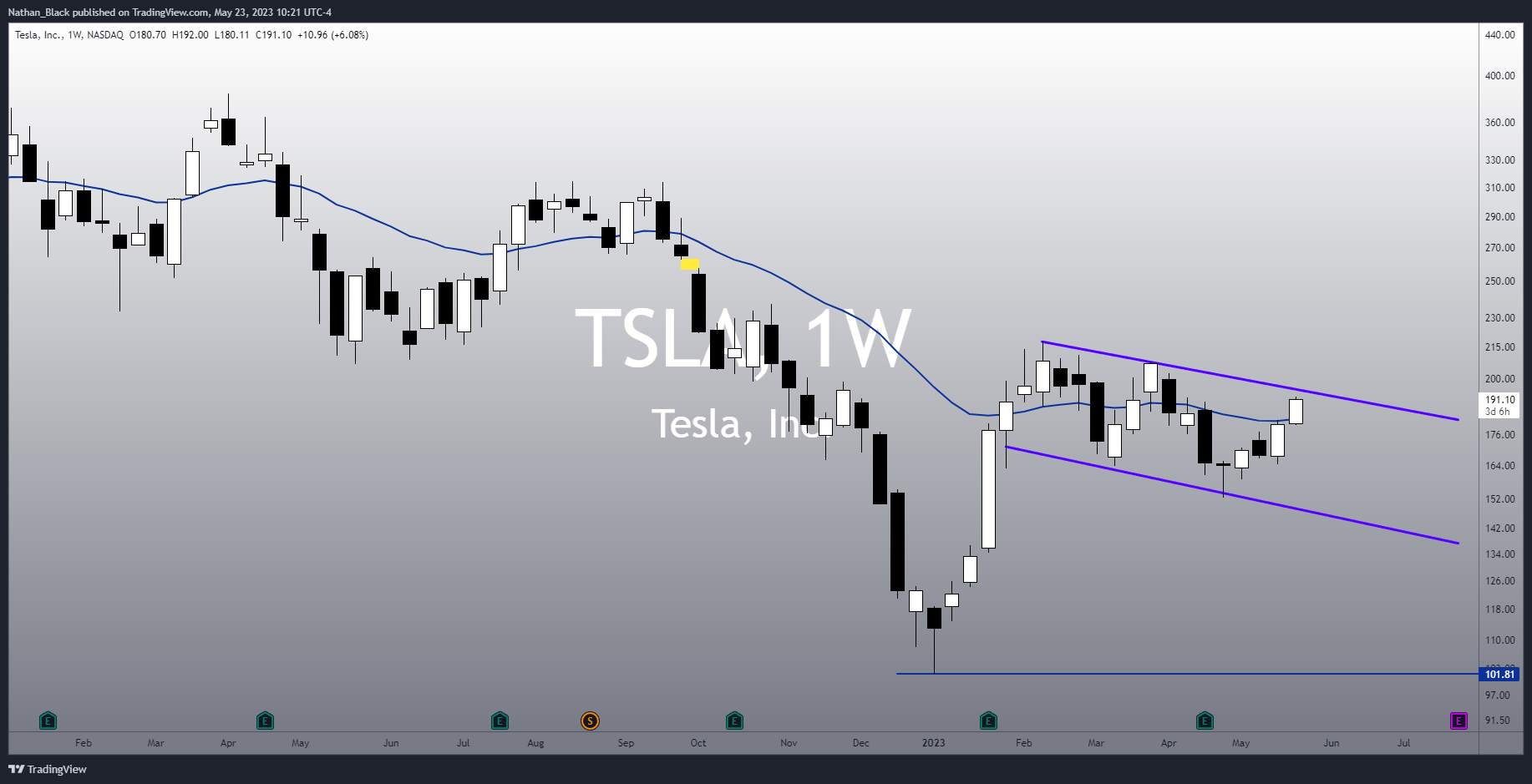 NASDAQ:TSLA Chart Image by Nathan_The_Finance_Hydra