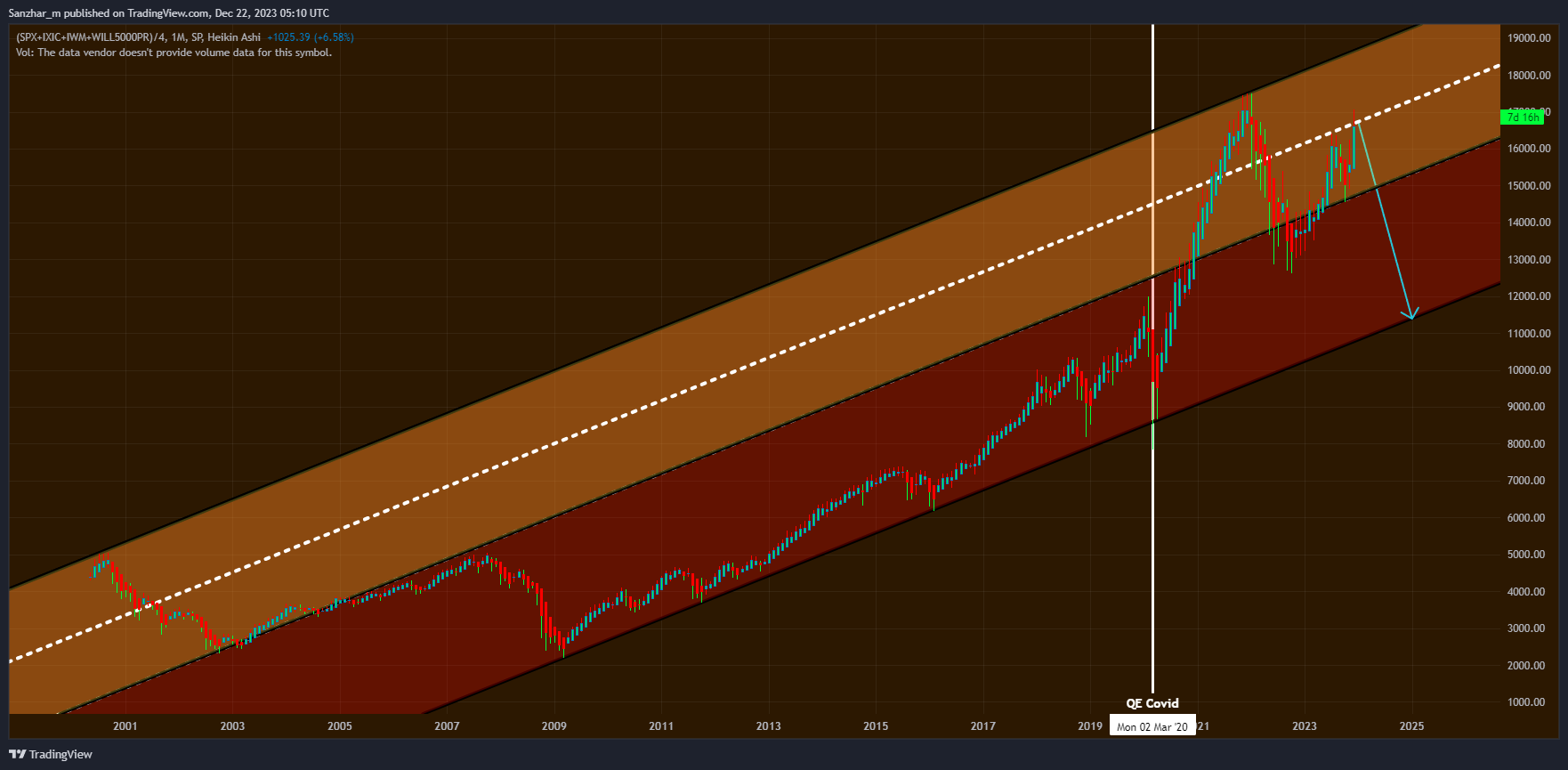 (SP:SPX+NASDAQ_DLY:IXIC+BATS:IWM+FRED:WILL5000PR)/4 Chart Image by Sanzhar_m