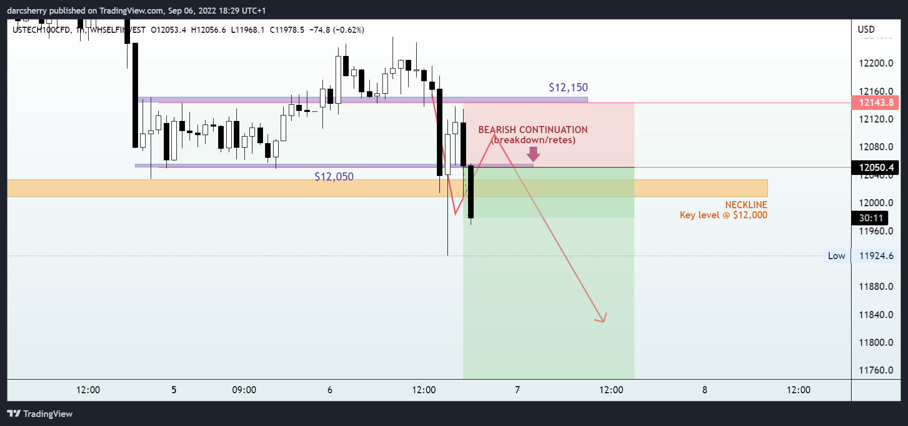 WHSELFINVEST:USTECH100CFD Chart Image by darcsherry