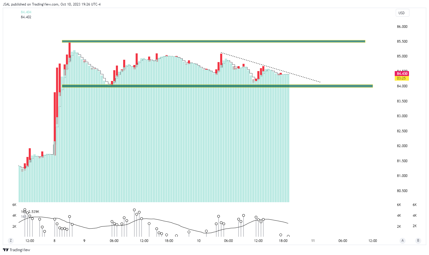 BLACKBULL:WTI Chart Image by JSAL