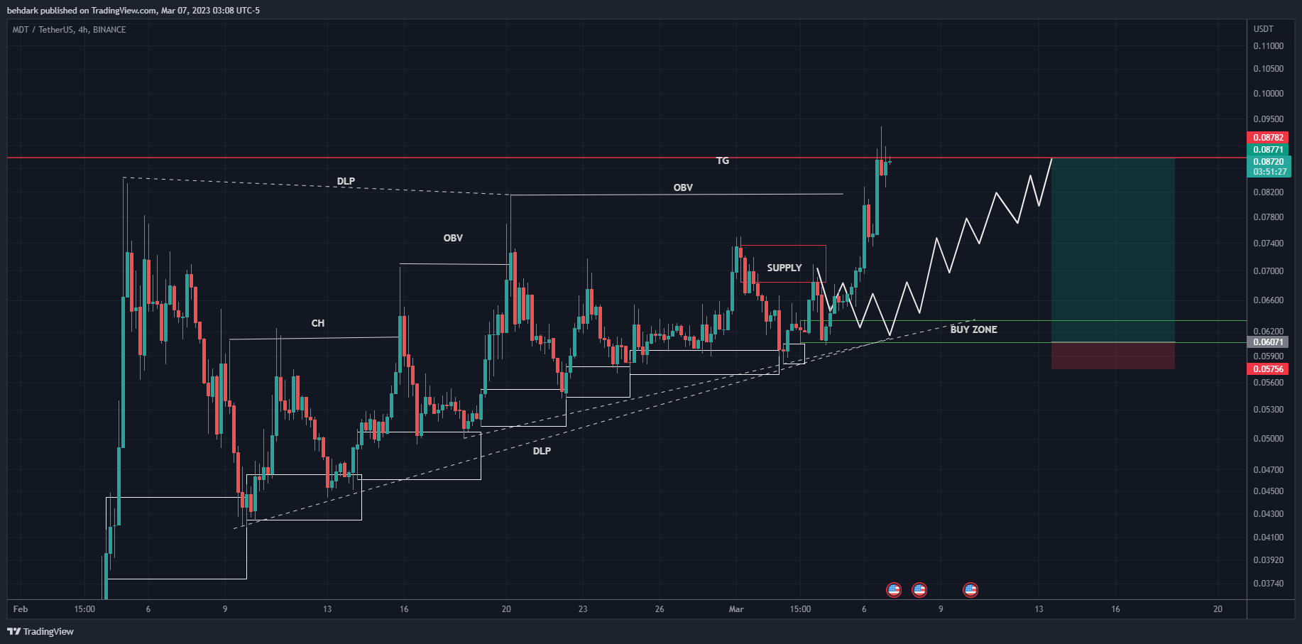 BINANCE:MDTUSDT Chart Image by behdark
