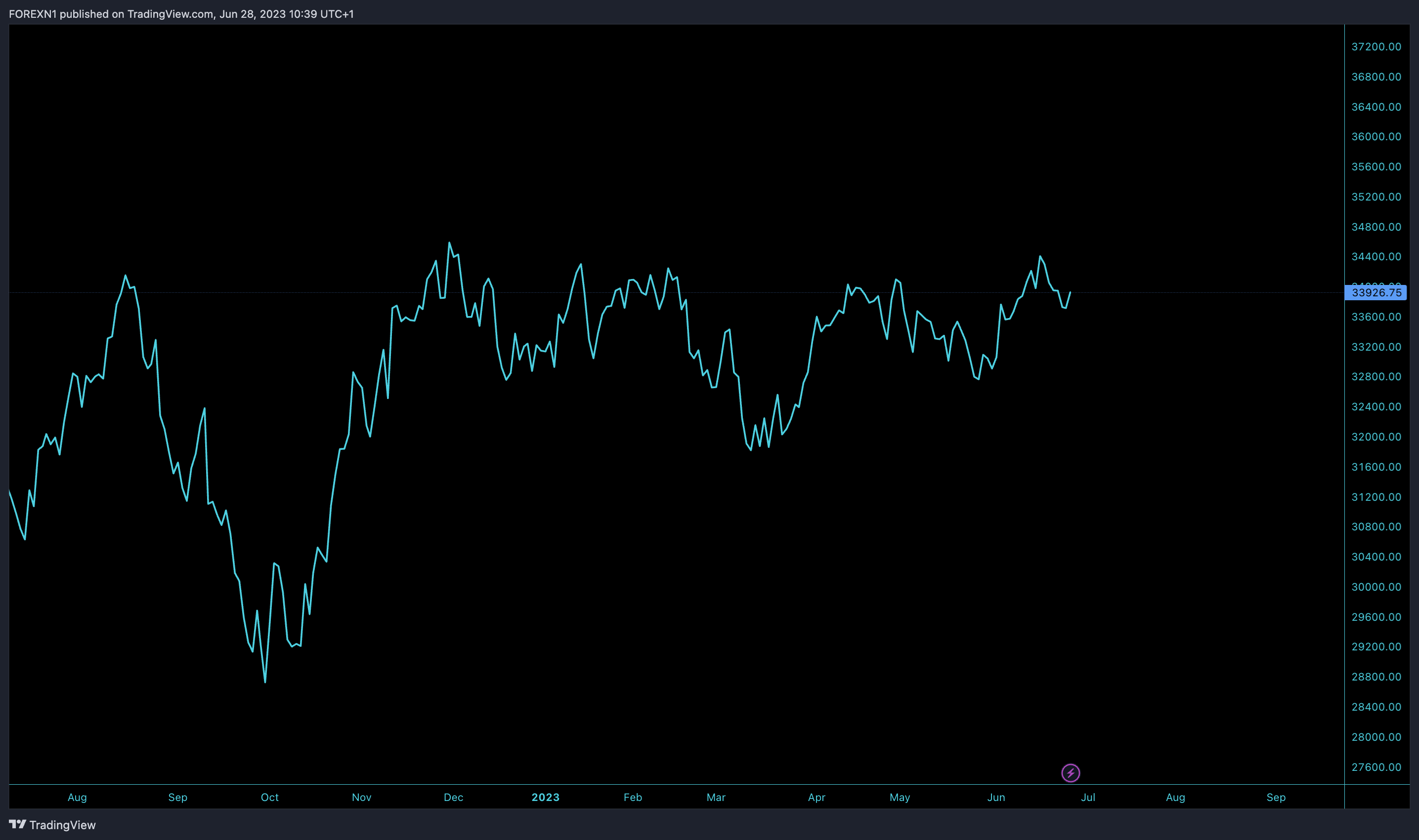TVC:DJI Chart Image by FOREXN1