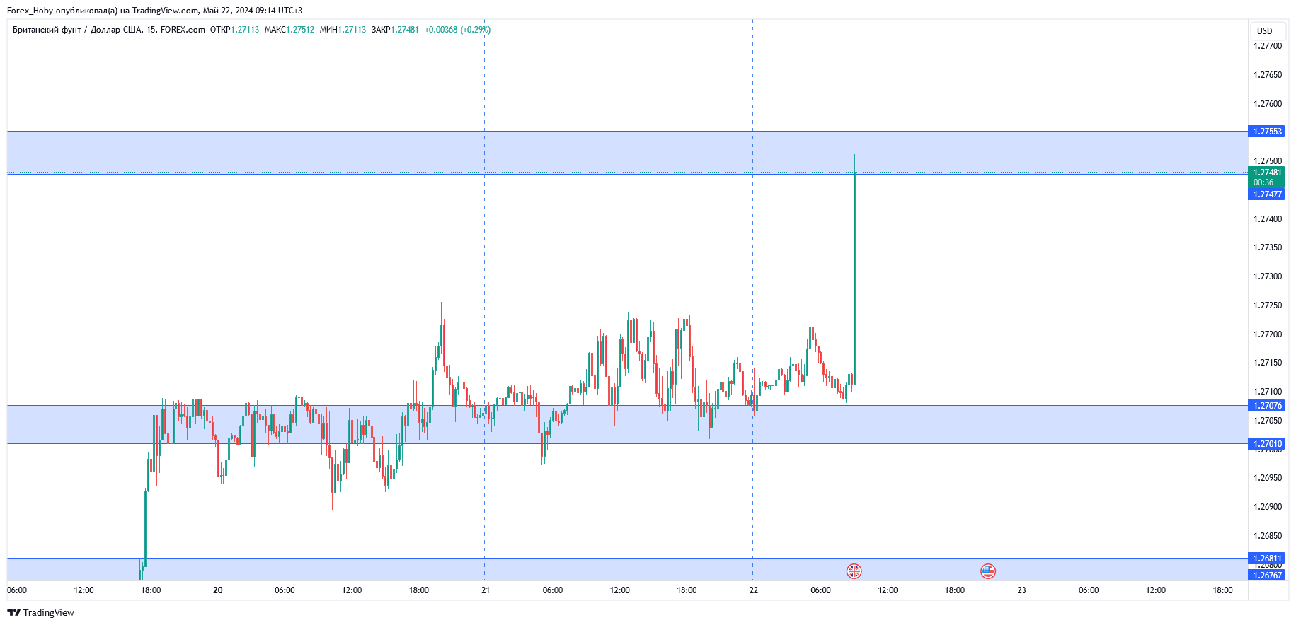 FOREXCOM:GBPUSD Chart Image by Forex_Hoby