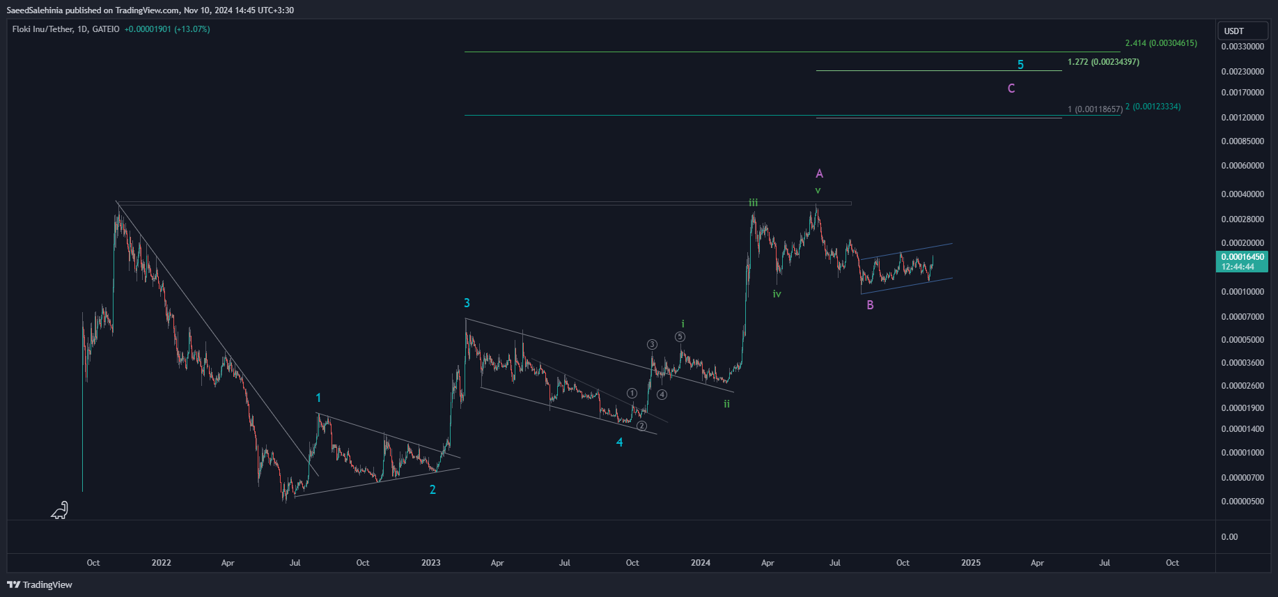 GATEIO:FLOKIUSDT Chart Image by SaeedSalehinia