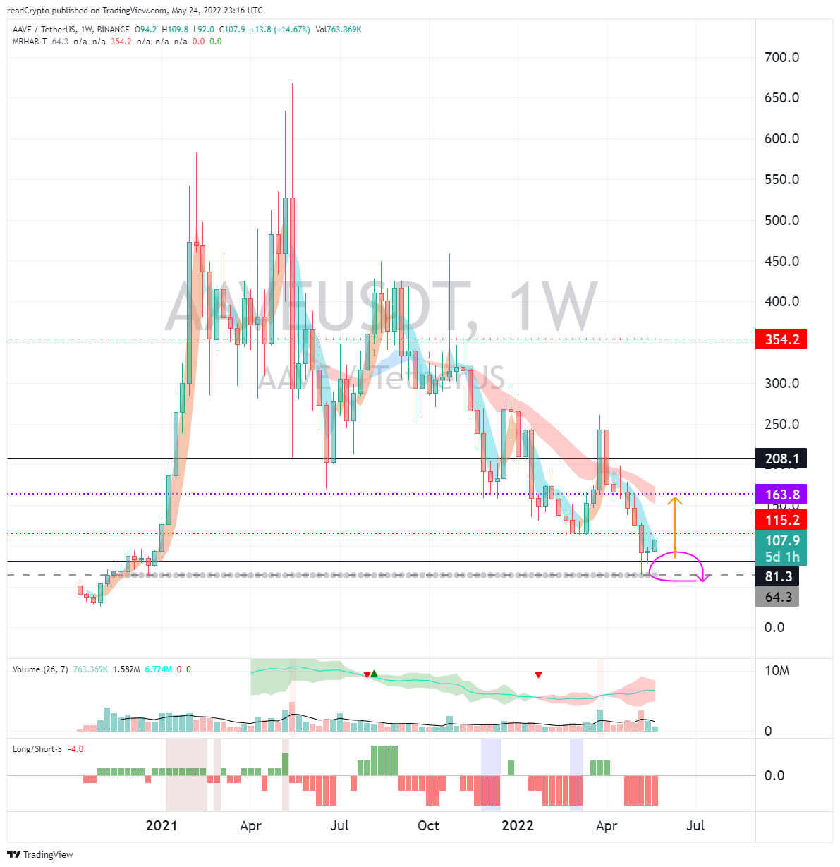 BINANCE:AAVEUSDT Chart Image by readCrypto