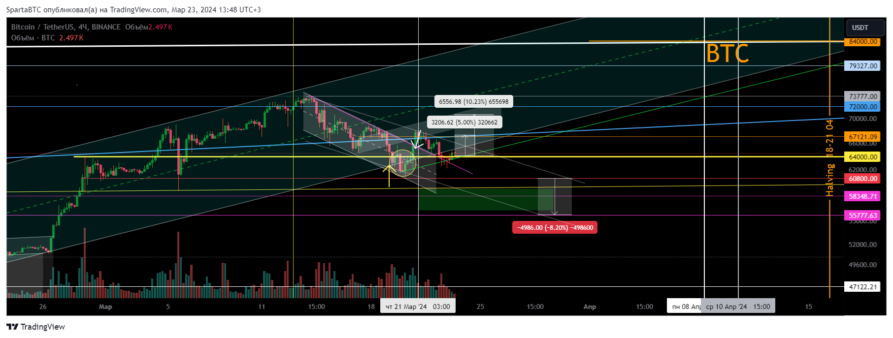 BINANCE:BTCUSDT Chart Image by SpartaBTC