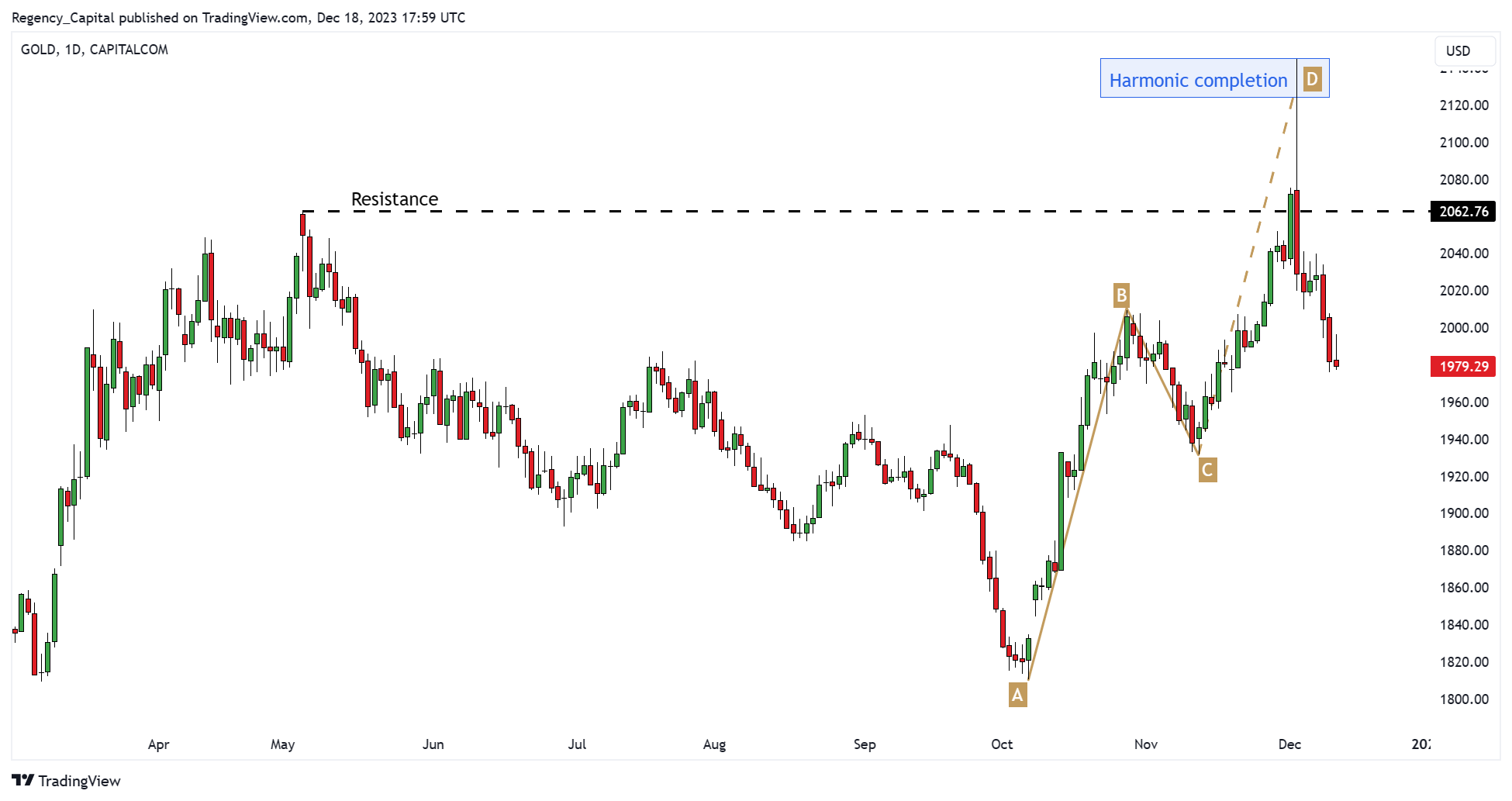 CAPITALCOM:GOLD Chart Image by Regency_Capital