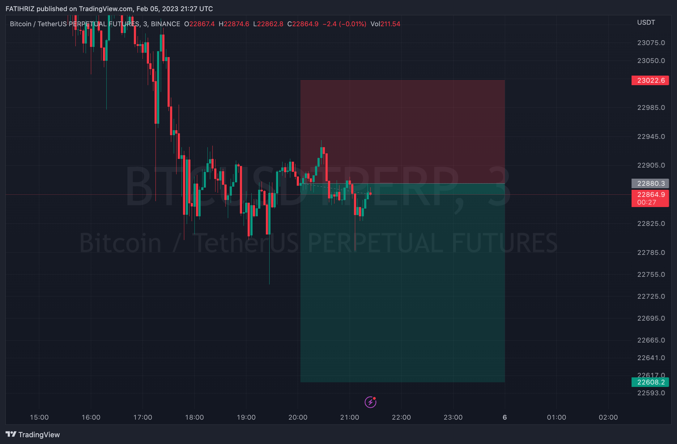 BINANCE:BTCUSDTPERP Chart Image by FATHX