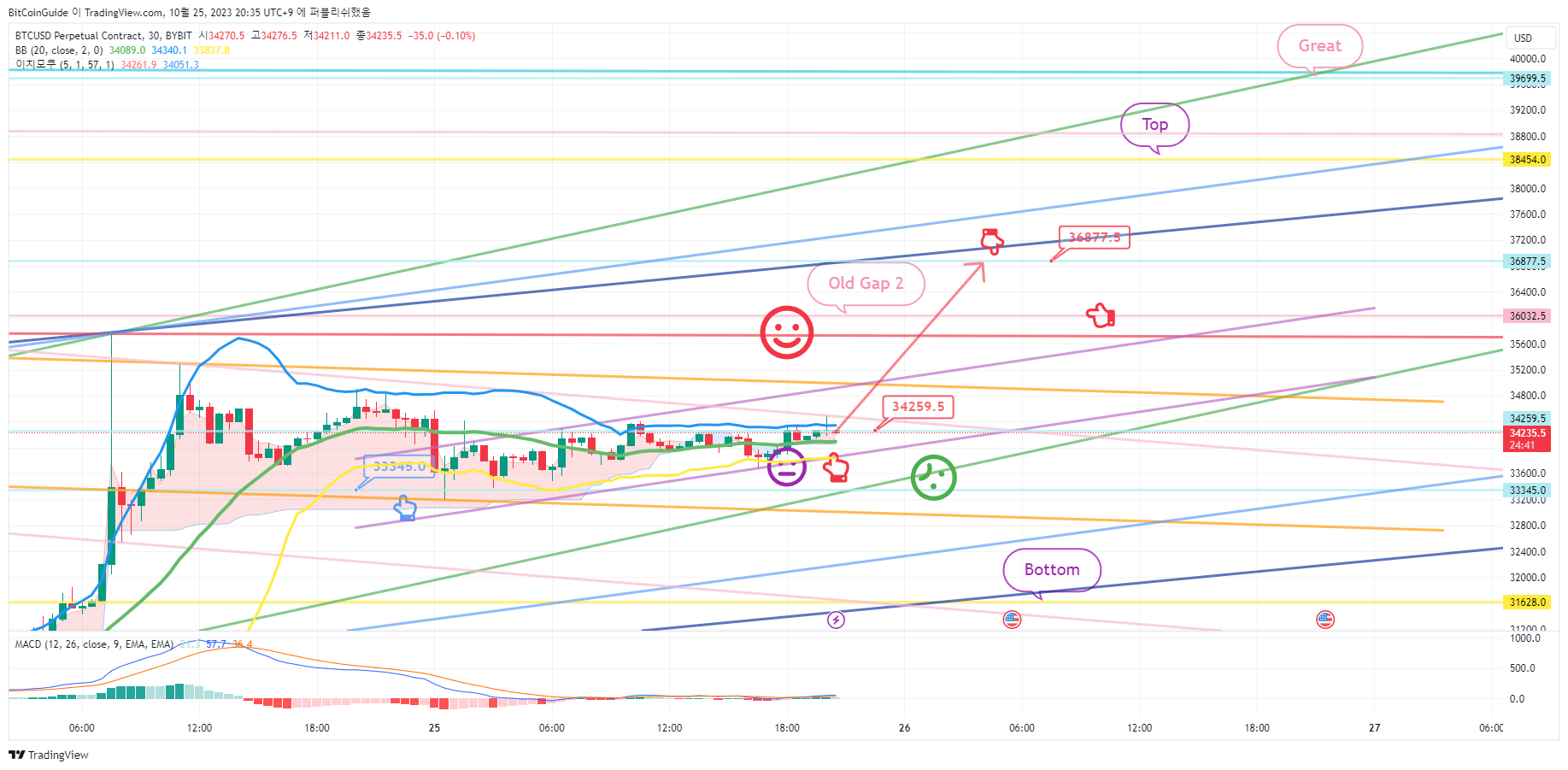 BYBIT:BTCUSD.P Chart Image by BitCoinGuide