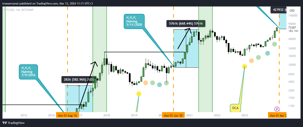 BITSTAMP:BTCUSD Chart Image by truepersonal