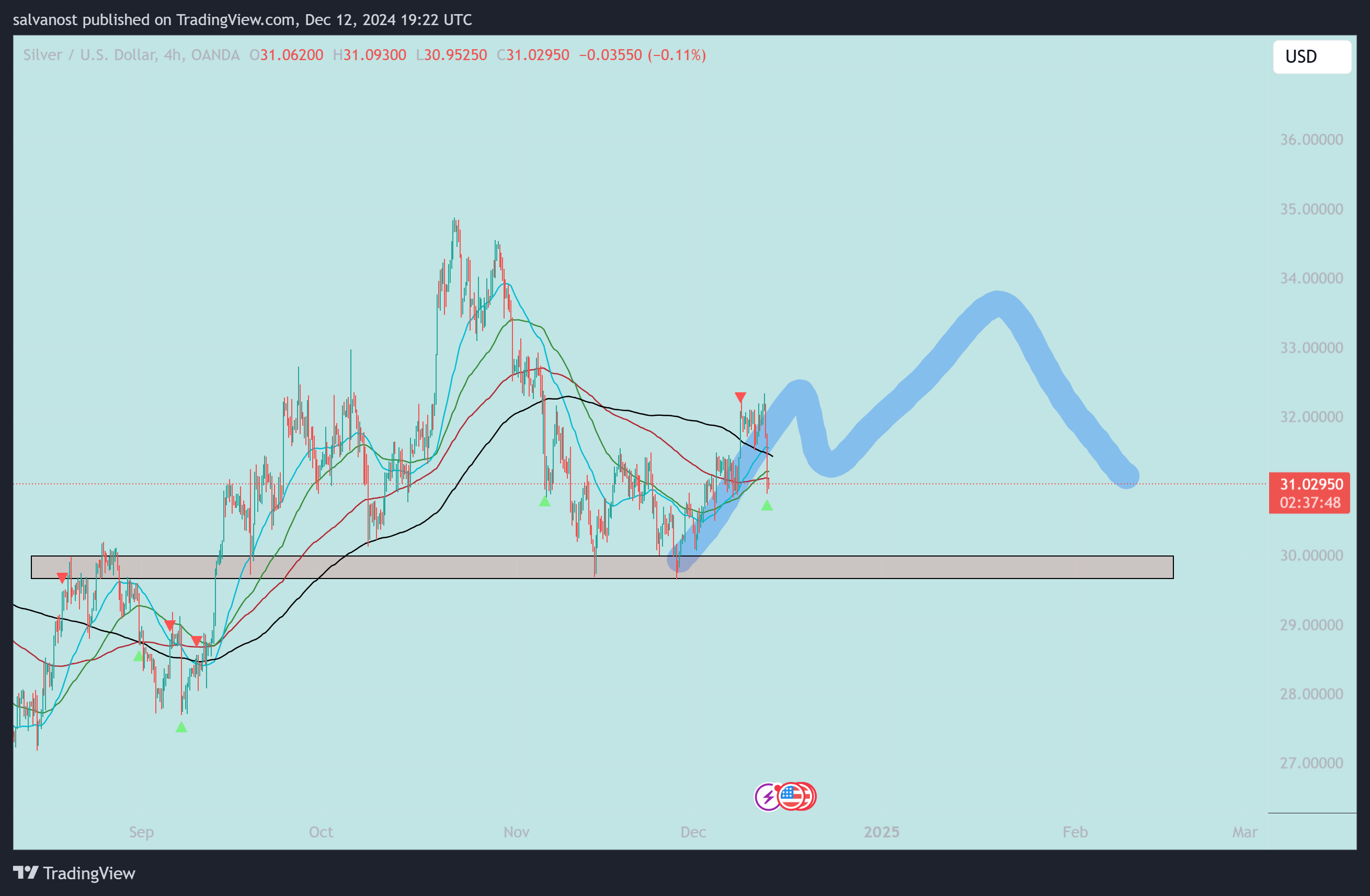 OANDA:XAGUSD Chart Image by salvanost