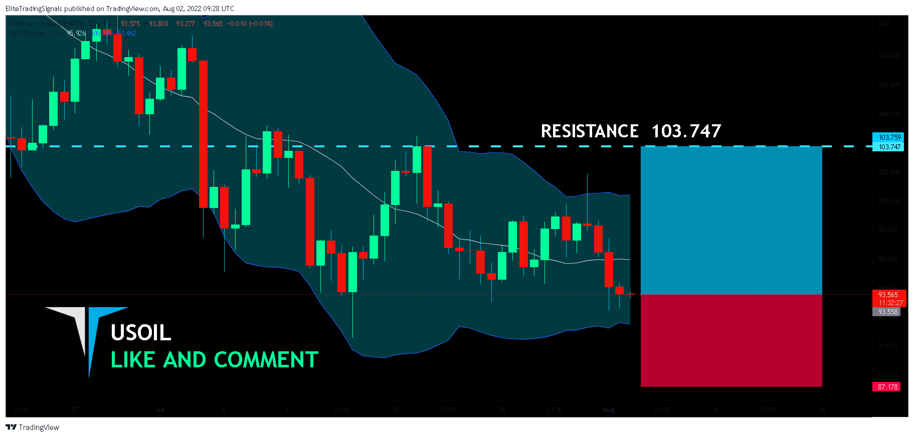 FX:USOIL Chart Image by EliteTradingSignals