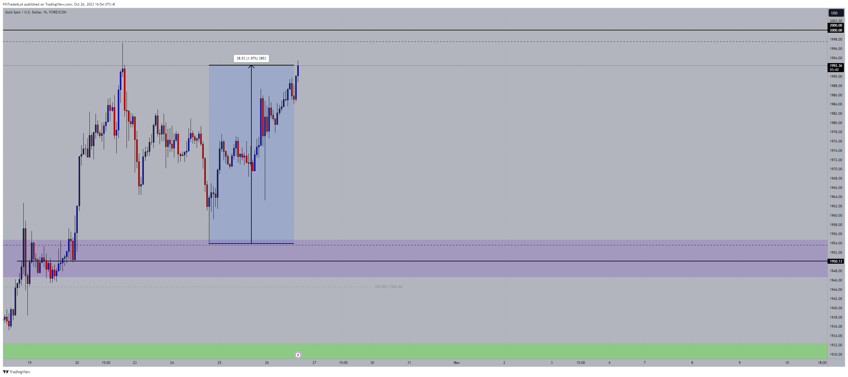 FOREXCOM:XAUUSD Chart Image by NomadTrader999