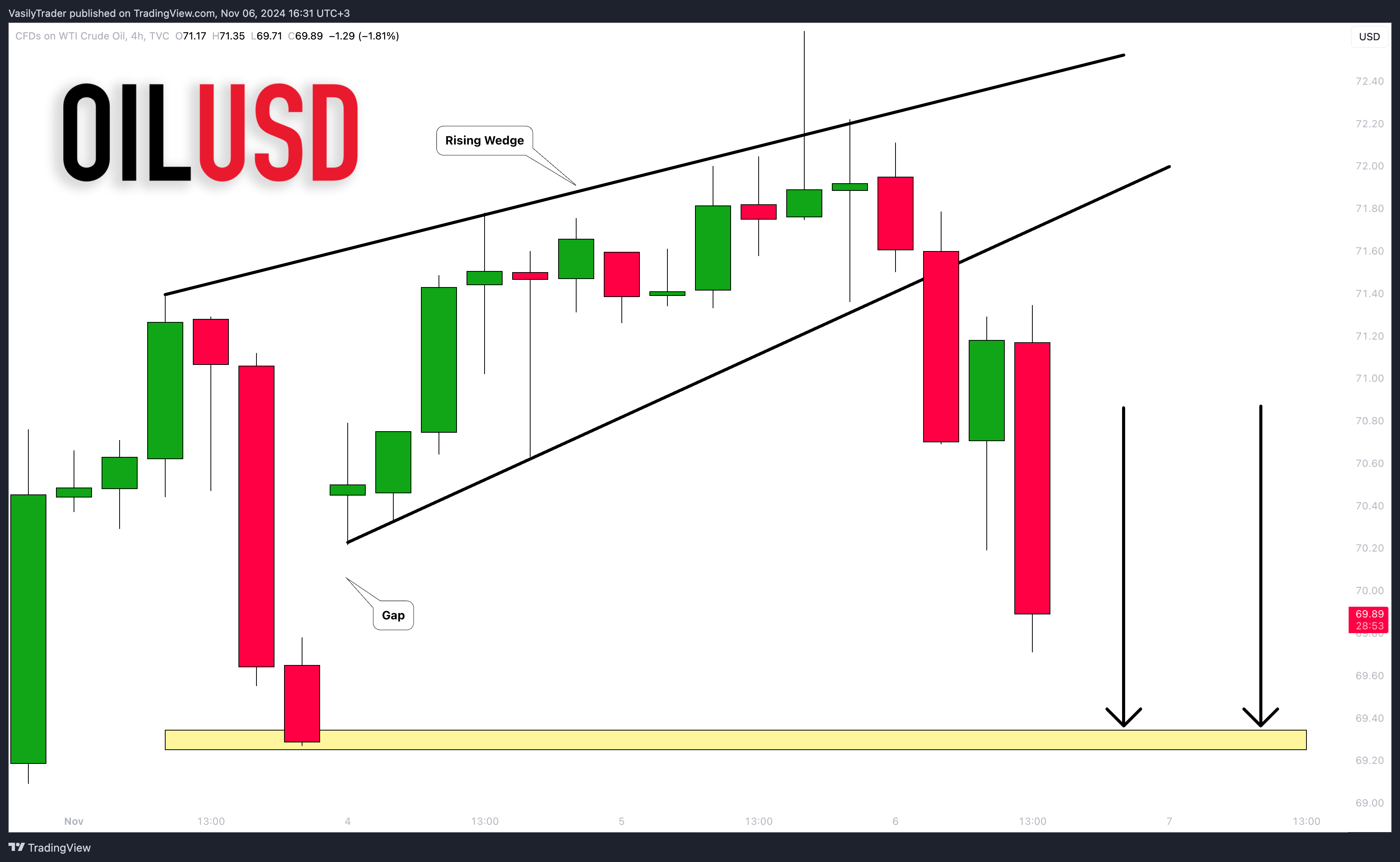 TVC:USOIL Chart Image by VasilyTrader