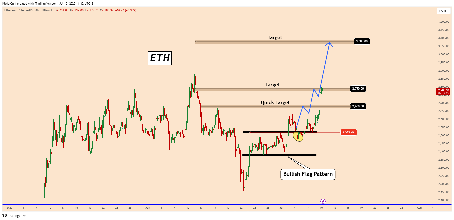 BINANCE:ETHUSDT Chart Image by KlejdiCuni