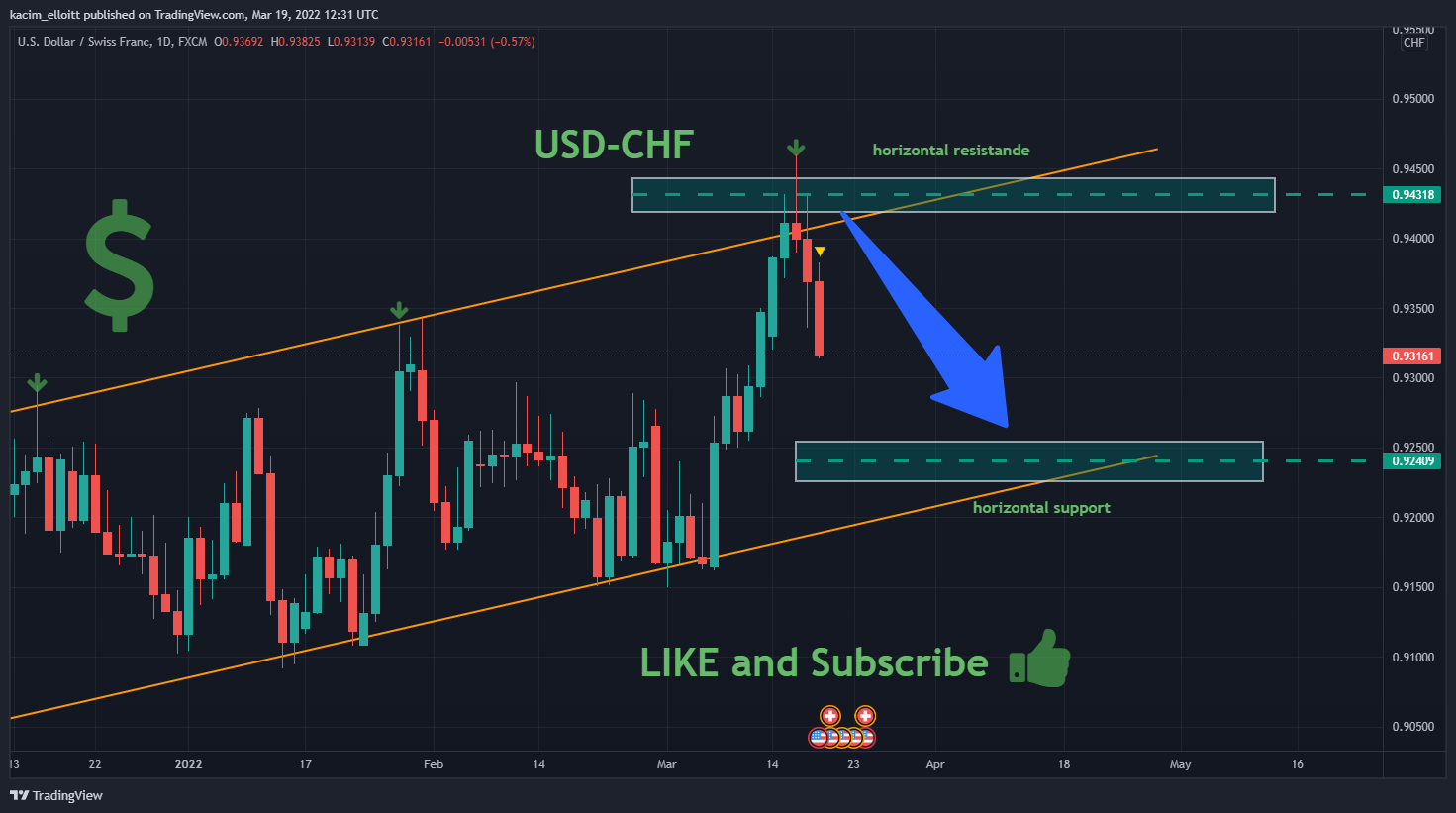 FX:USDCHF Chart Image by kacim_elloitt