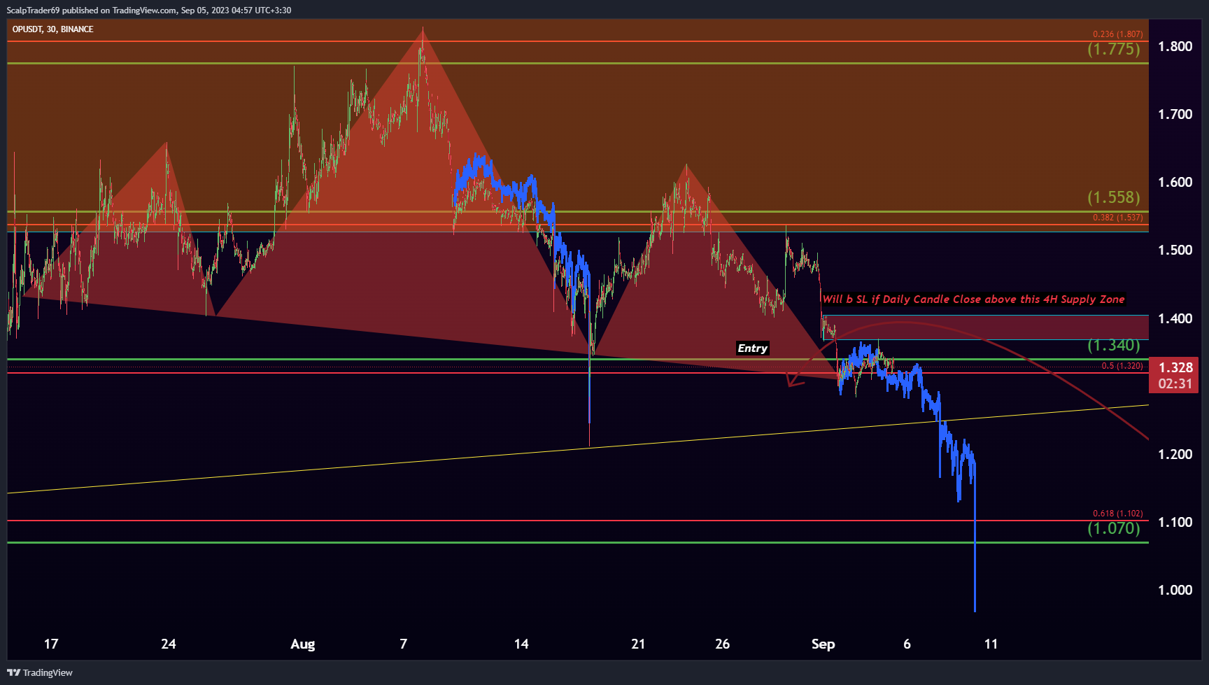 BINANCE:OPUSDT Chart Image by HesamUNT