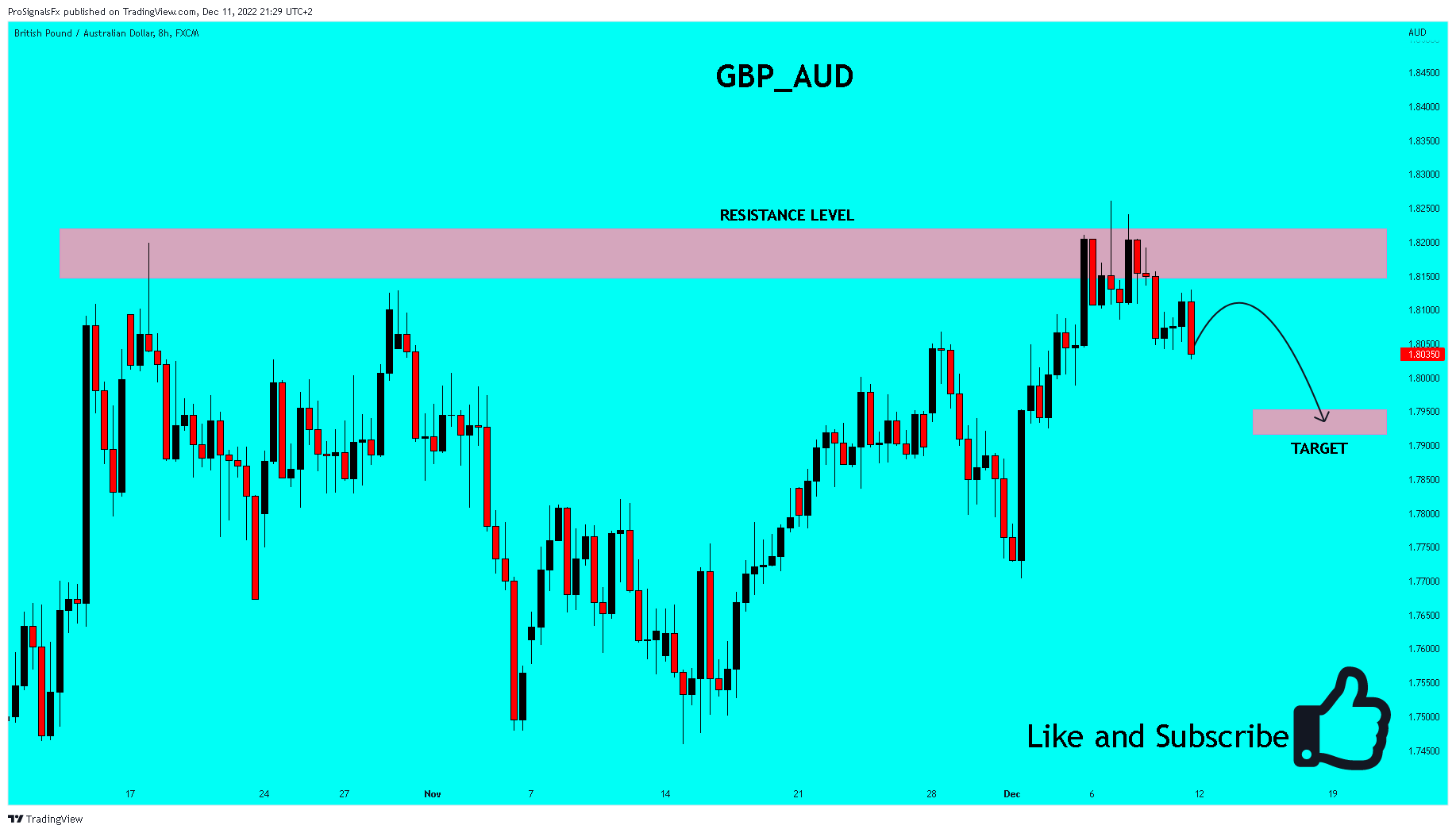 FX:GBPAUD Chart Image by ProSignalsFx