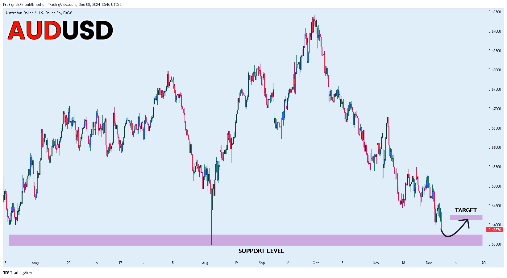 FX:AUDUSD Chart Image by ProSignalsFx