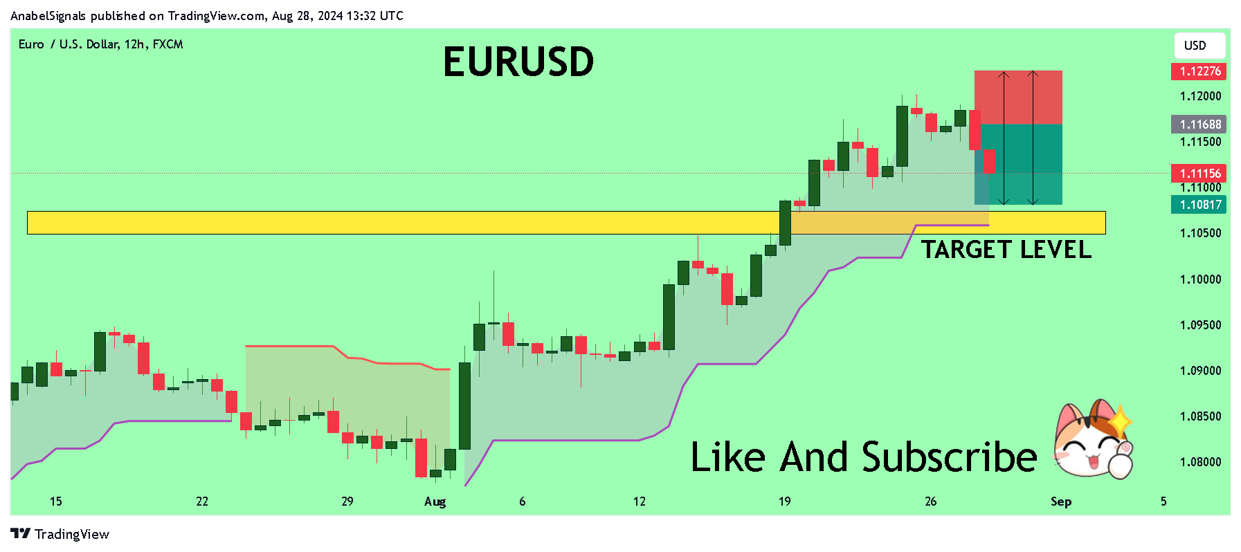 FX:EURUSD Chart Image by AnabelSignals