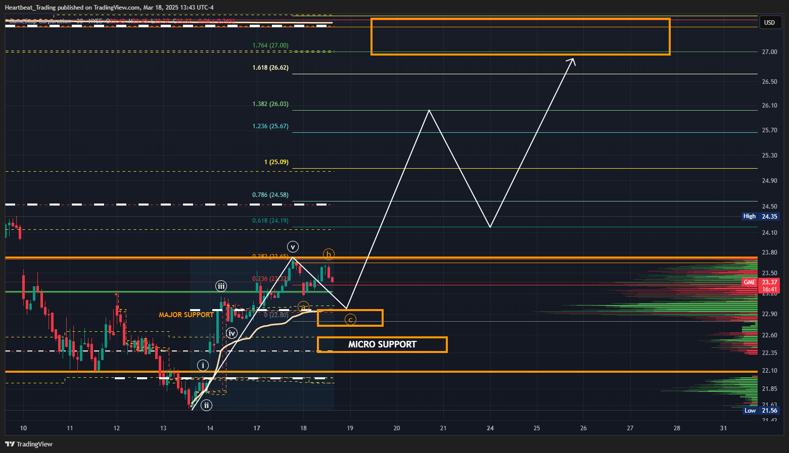 BATS:GME Chart Image by Heartbeat_Trading