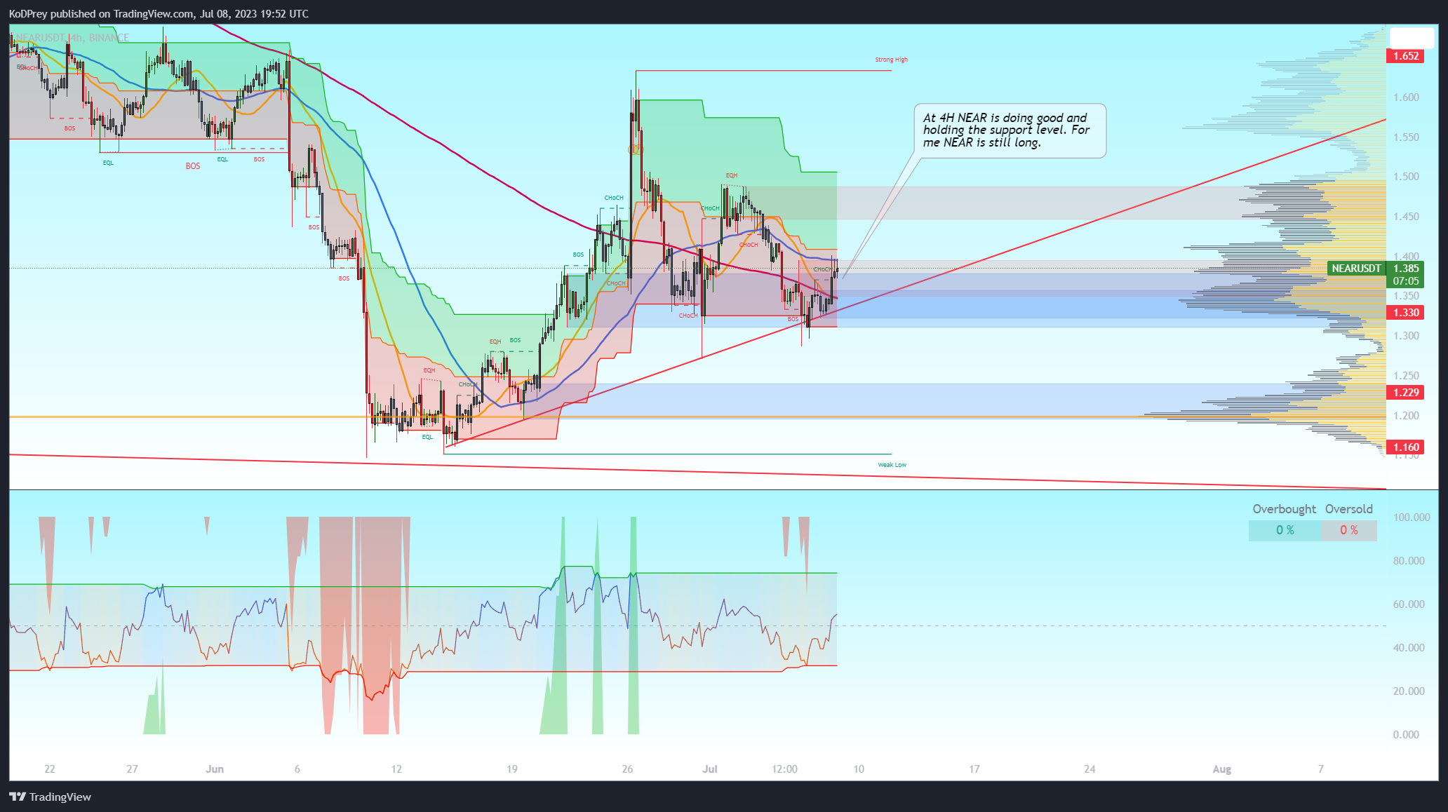 BINANCE:NEARUSDT Chart Image by KoDPrey