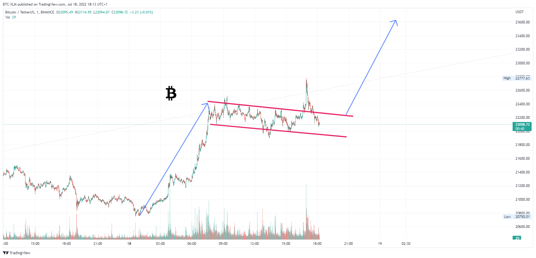 BINANCE:BTCUSDT Chart Image by BTC-XLM