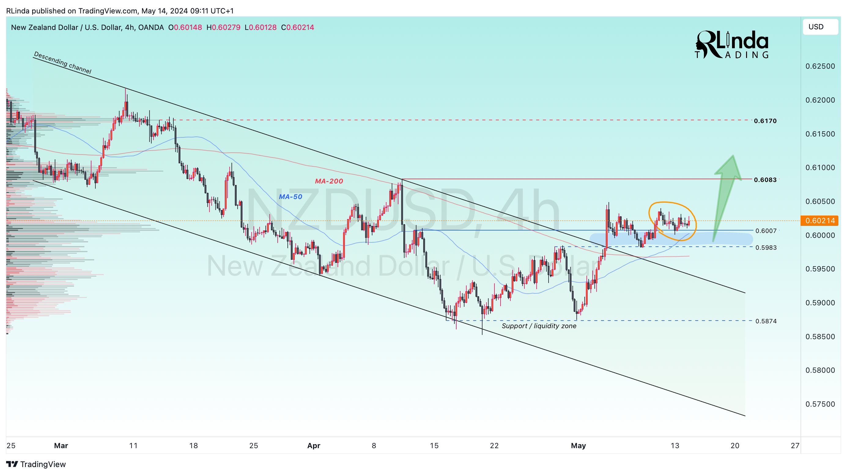 OANDA:NZDUSD Chart Image by RLinda