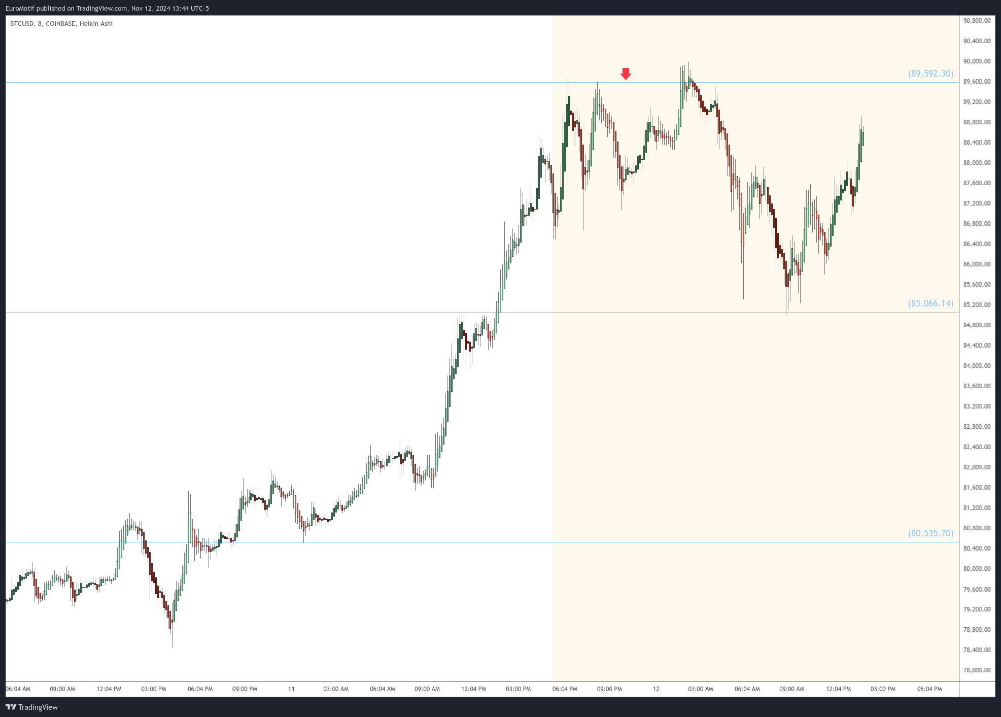 COINBASE:BTCUSD Chart Image by EuroMotif