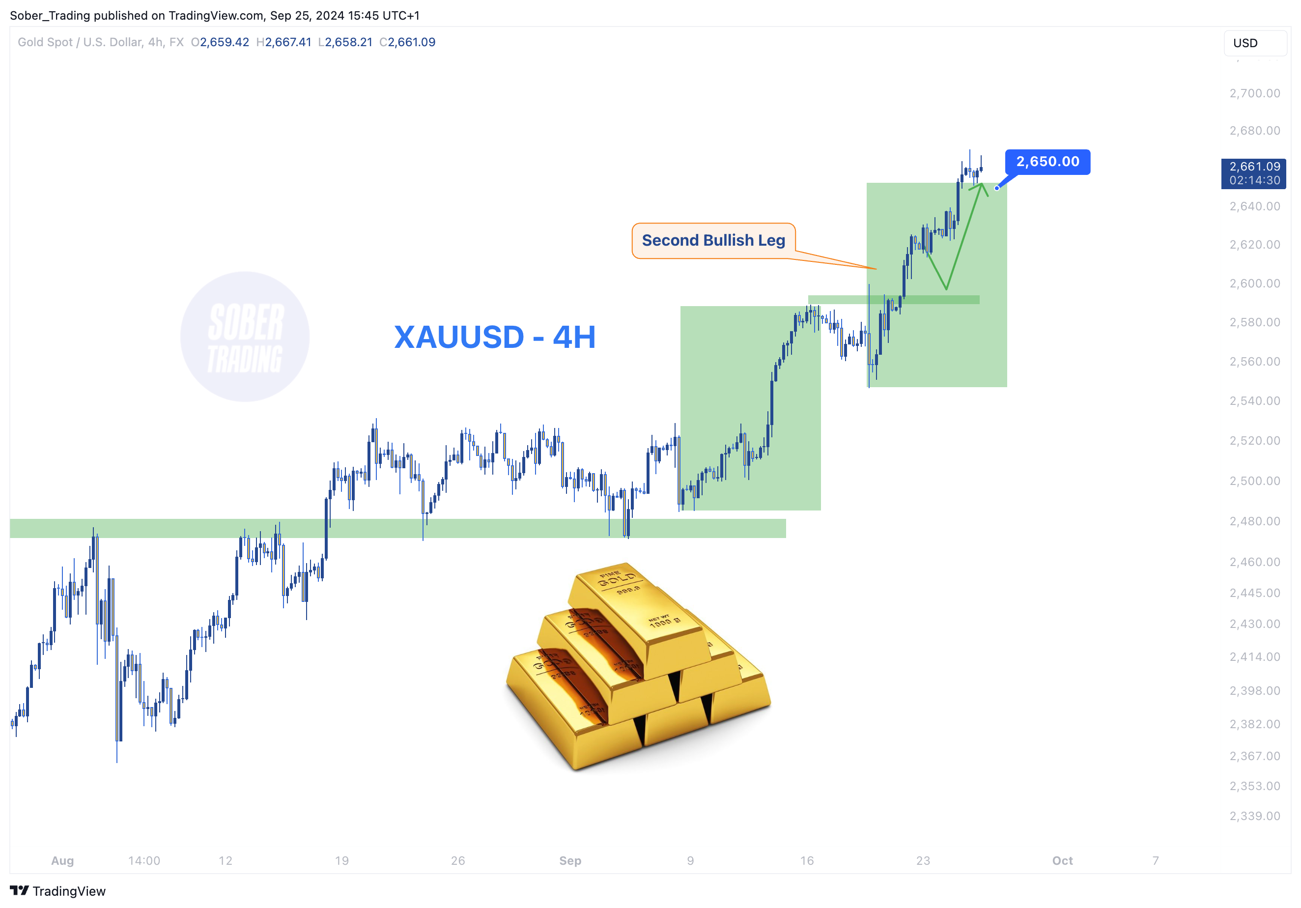 FX:XAUUSD Chart Image by Sober_Trading