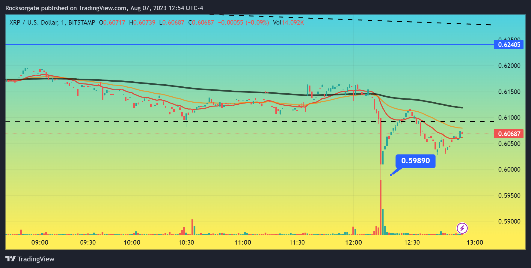 BITSTAMP:XRPUSD Chart Image by Rocksorgate