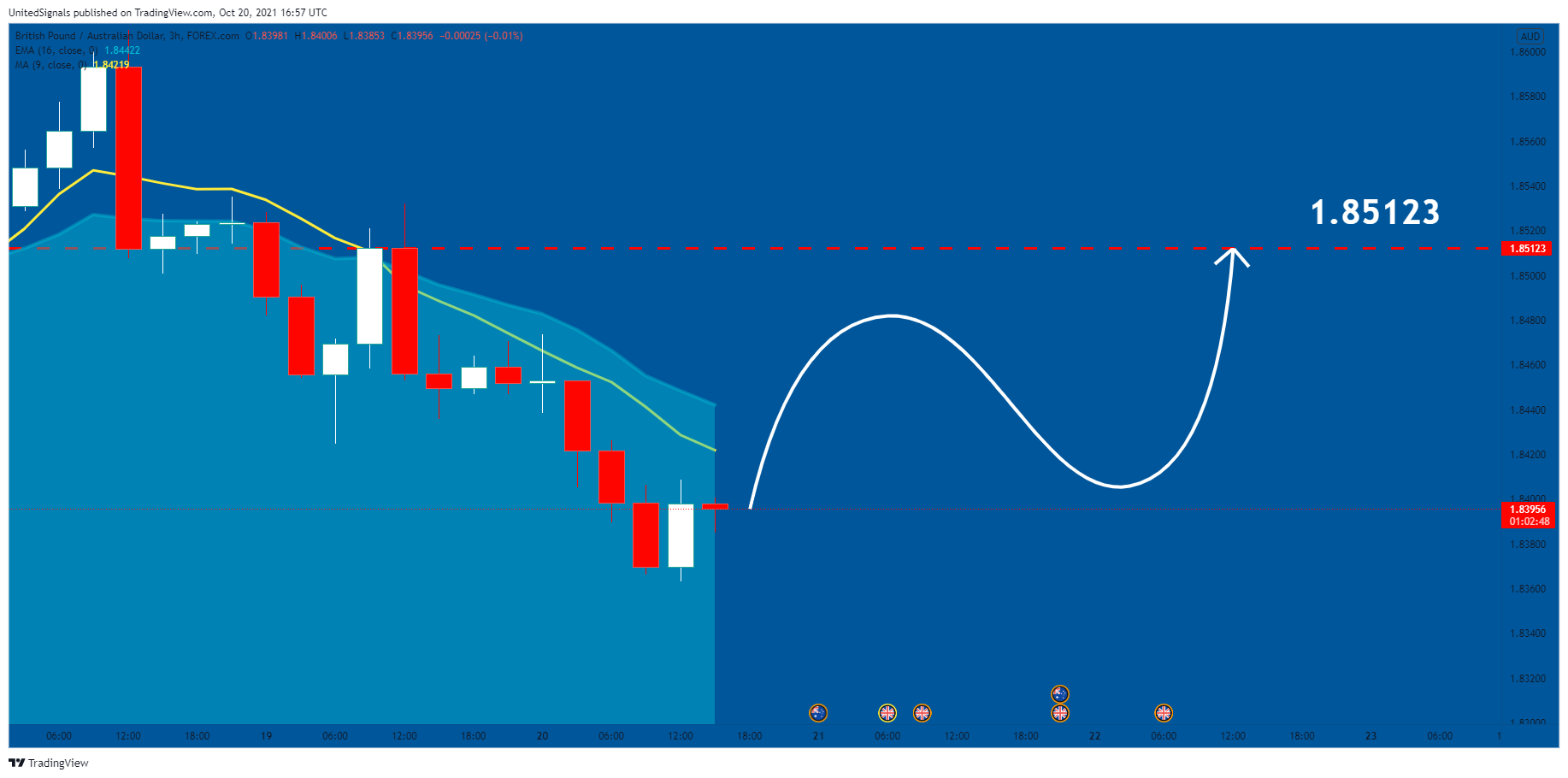 FOREXCOM:GBPAUD Chart Image by UnitedSignals