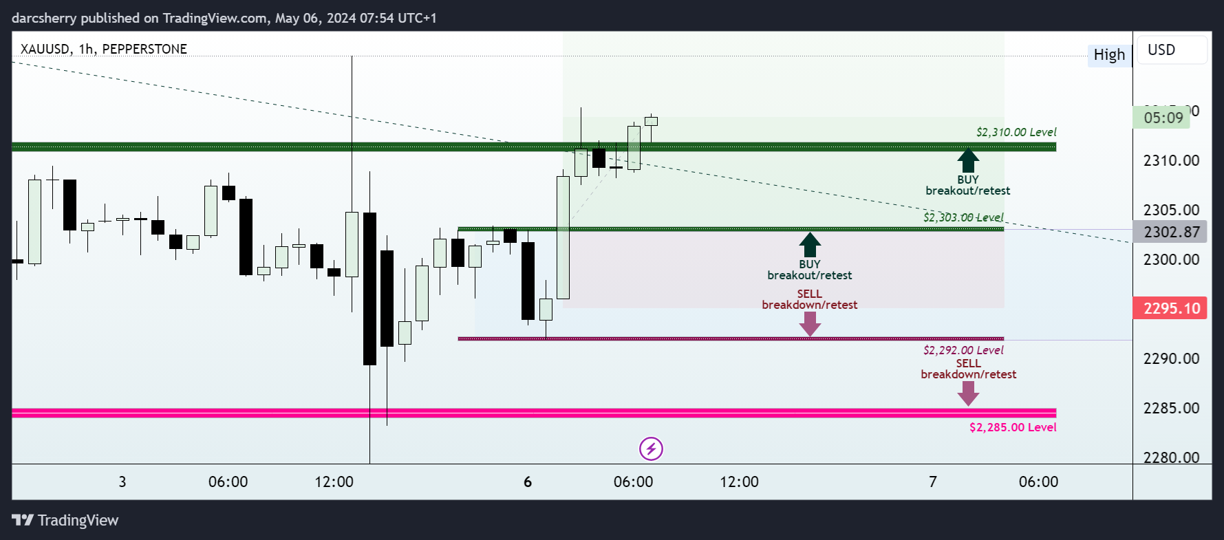 PEPPERSTONE:XAUUSD Chart Image by darcsherry