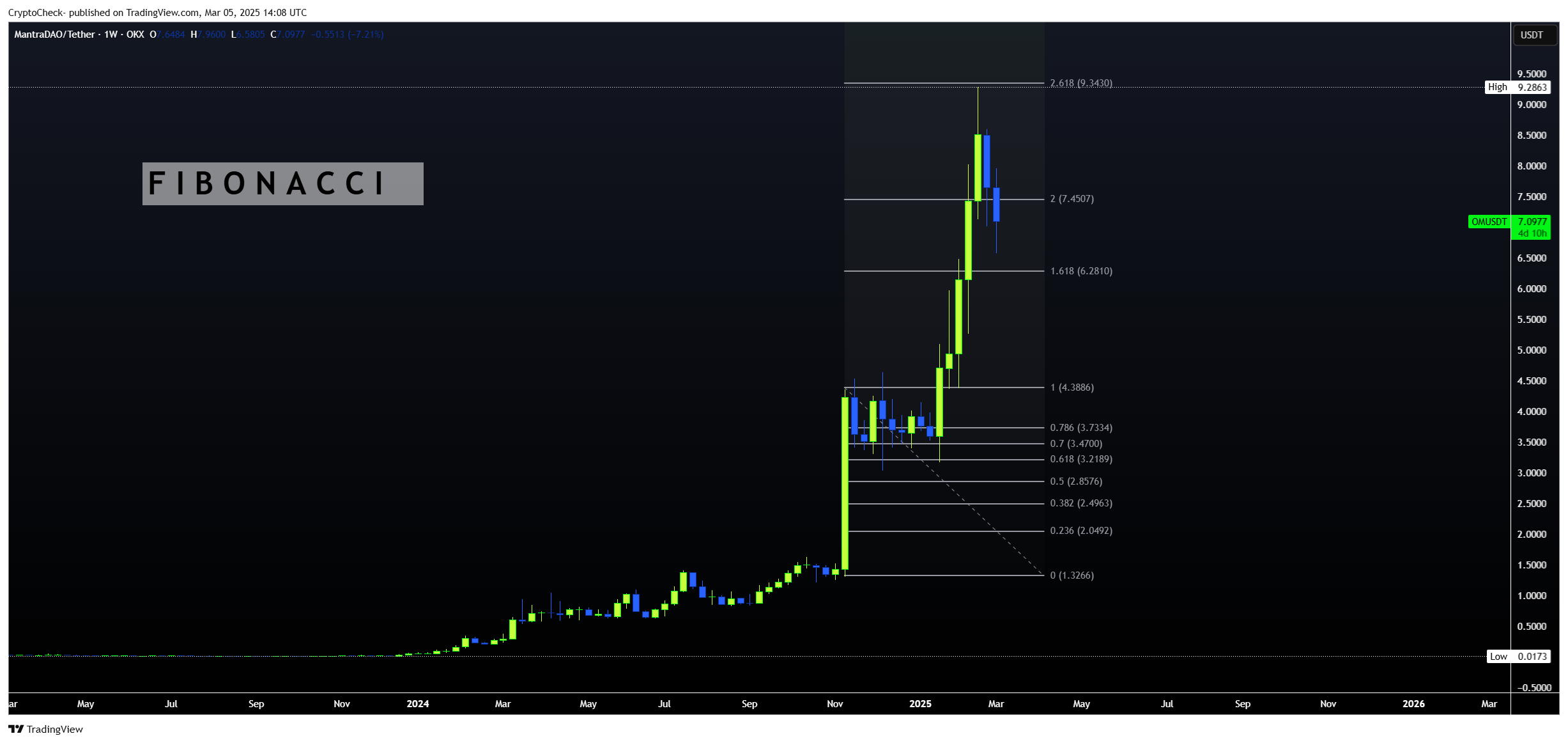 OKX:OMUSDT Chart Image by Crypto-Check-