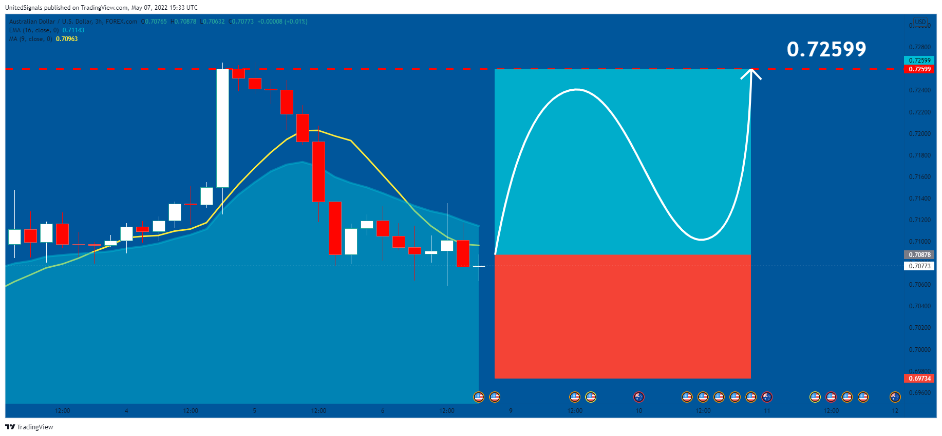 FOREXCOM:AUDUSD Chart Image by UnitedSignals
