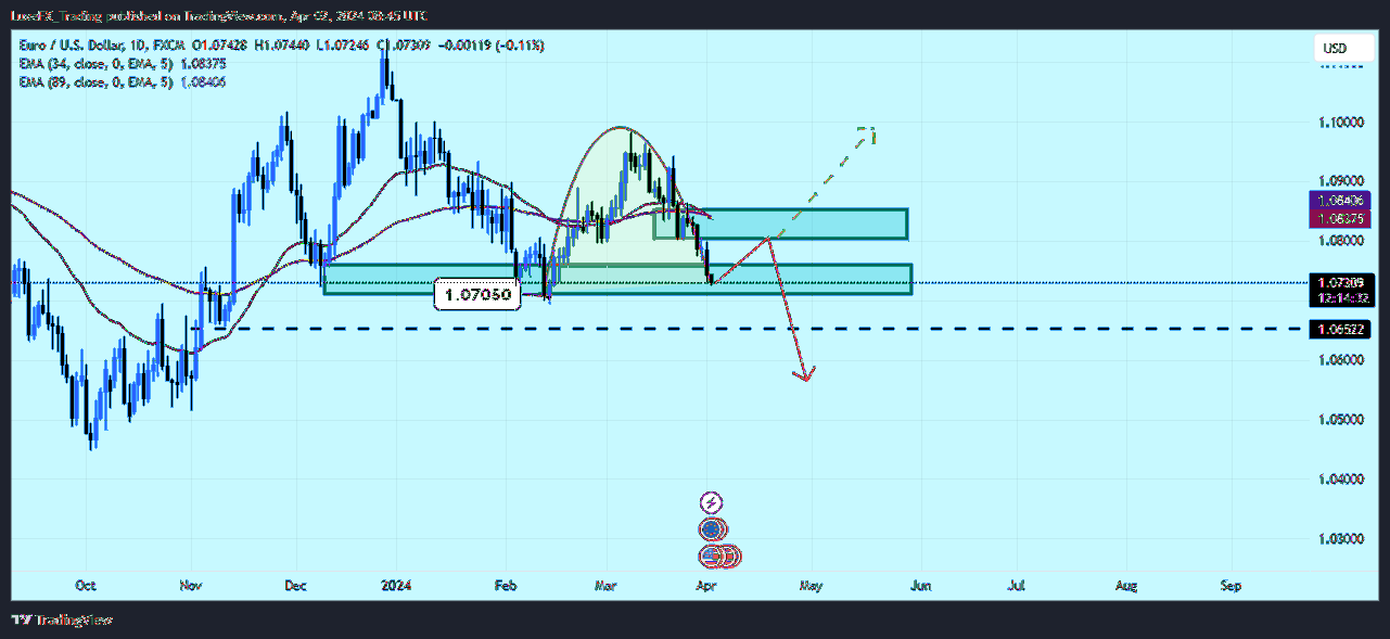 FX:EURUSD Chart Image by LuxeFX_Trading