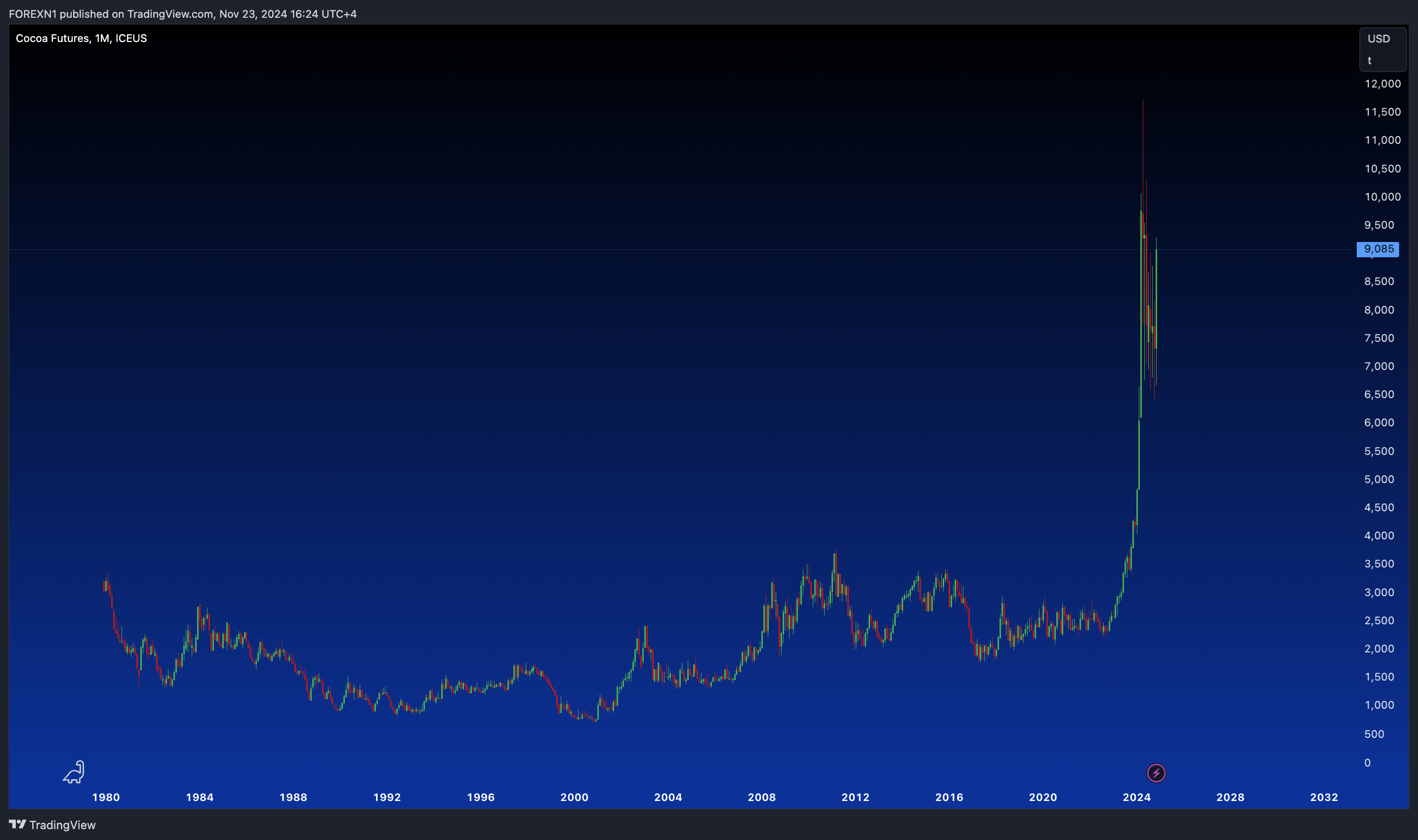 ICEUS_DLY:CC1! Chart Image by FOREXN1