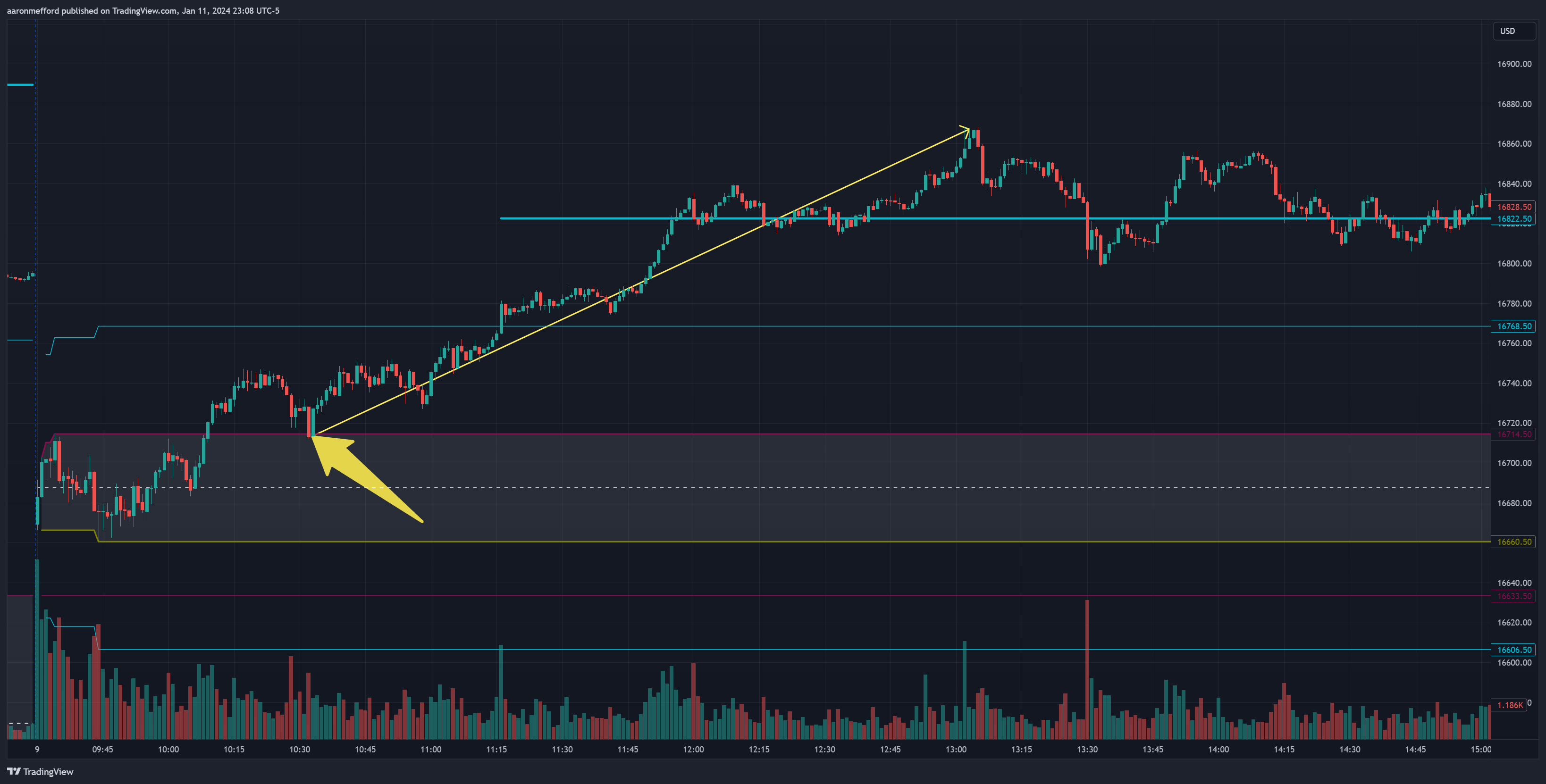 CME_MINI:NQ1! Chart Image by aaronmefford