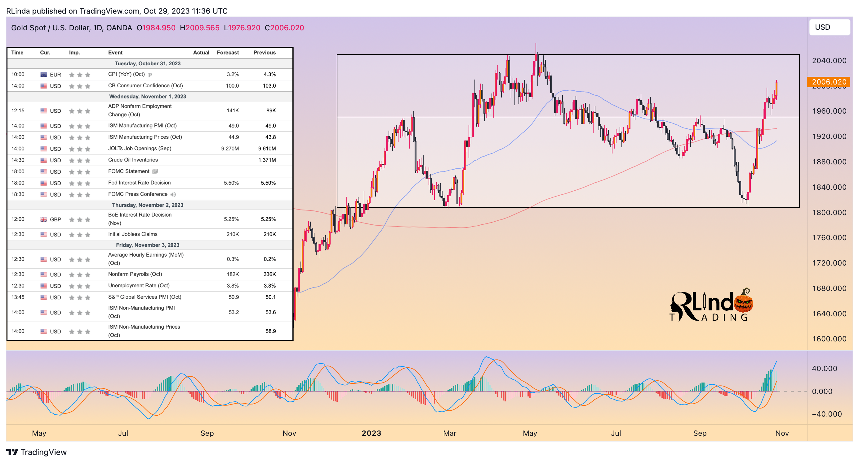OANDA:XAUUSD Chart Image by RLinda