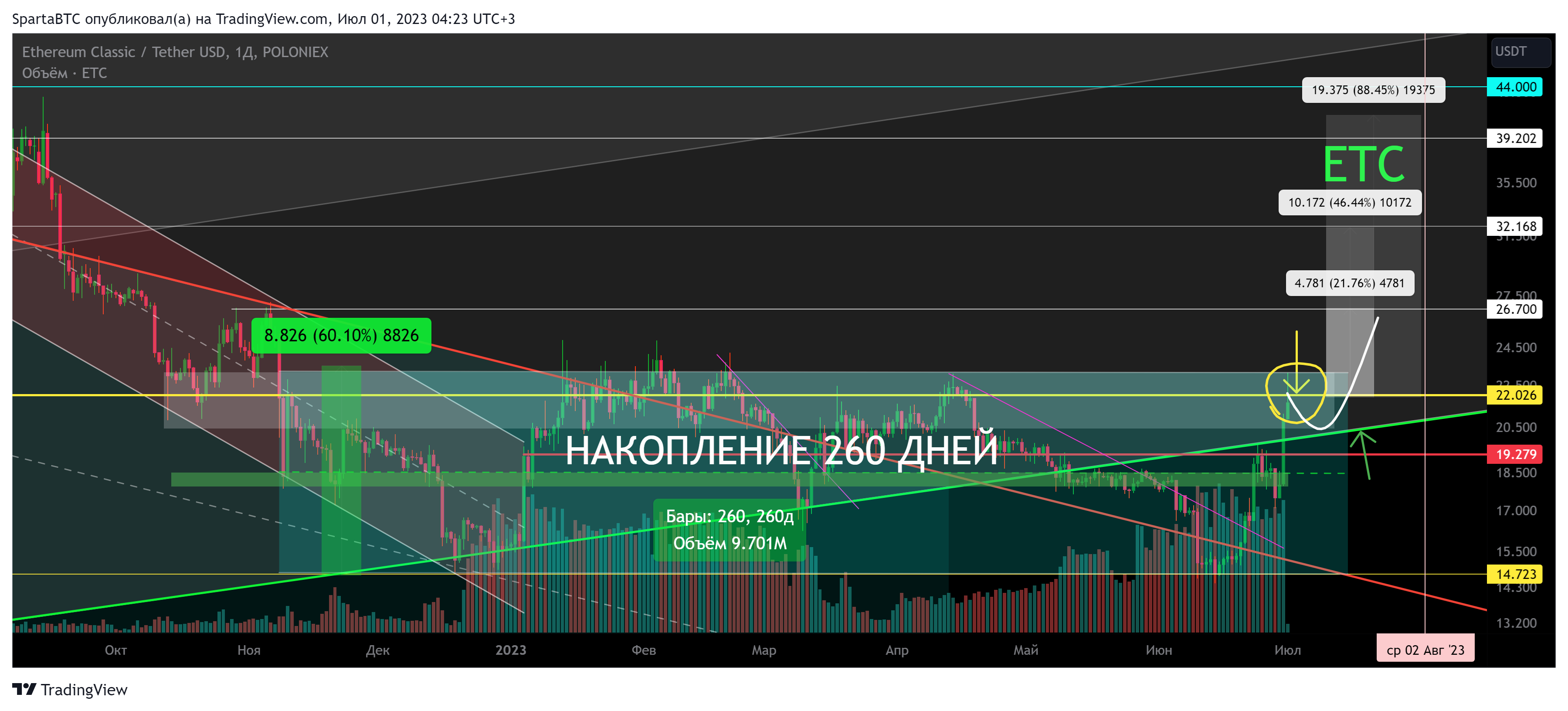 POLONIEX:ETCUSDT Chart Image by SpartaBTC