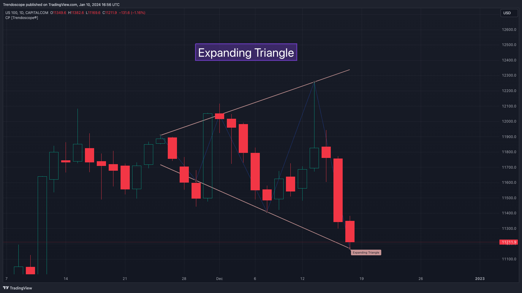 CAPITALCOM:US100 Chart Image by Trendoscope