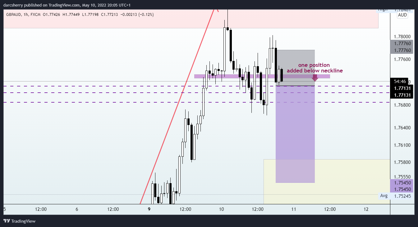 FX:GBPAUD Chart Image by darcsherry