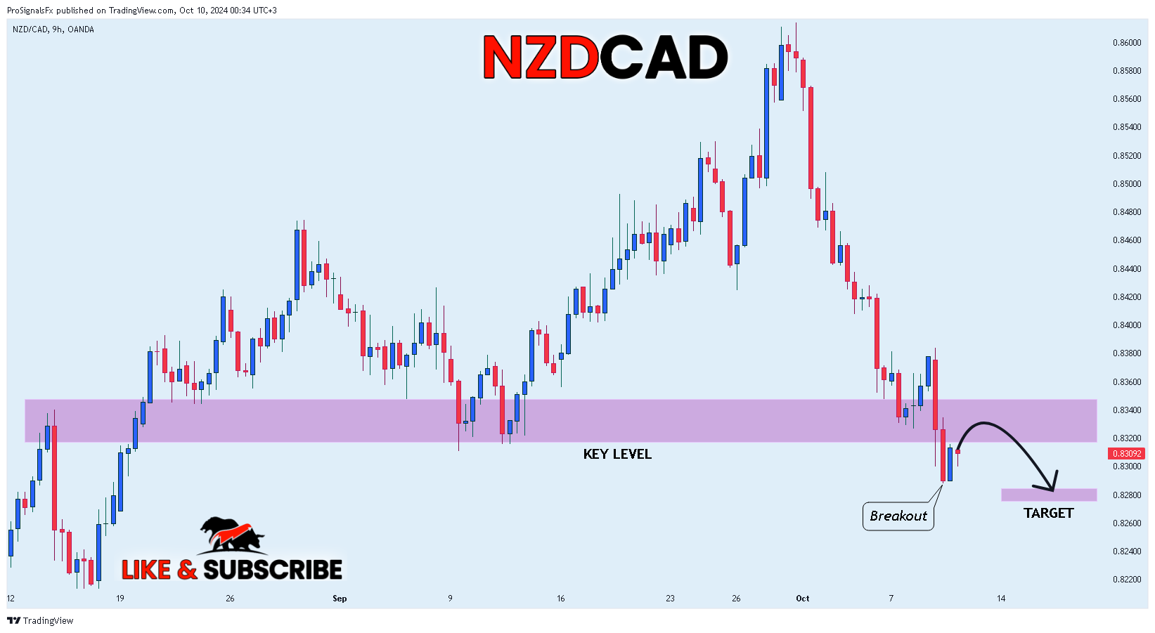 OANDA:NZDCAD Chart Image by ProSignalsFx