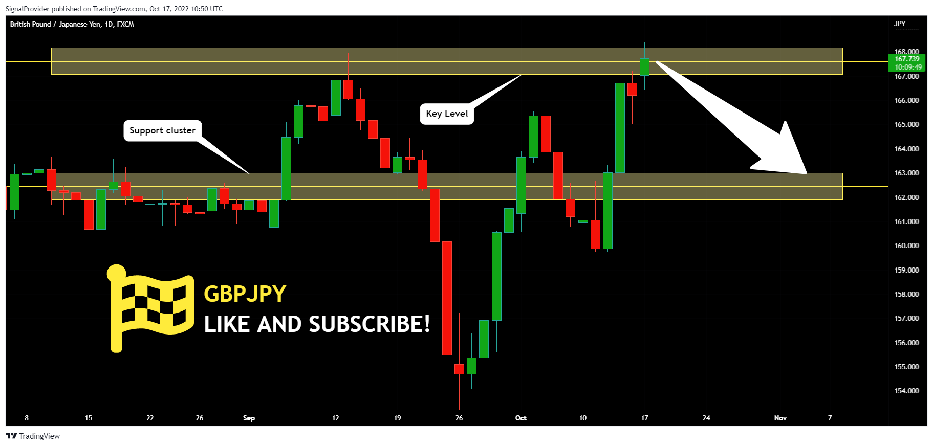 FX:GBPJPY Chart Image by SignalProvider