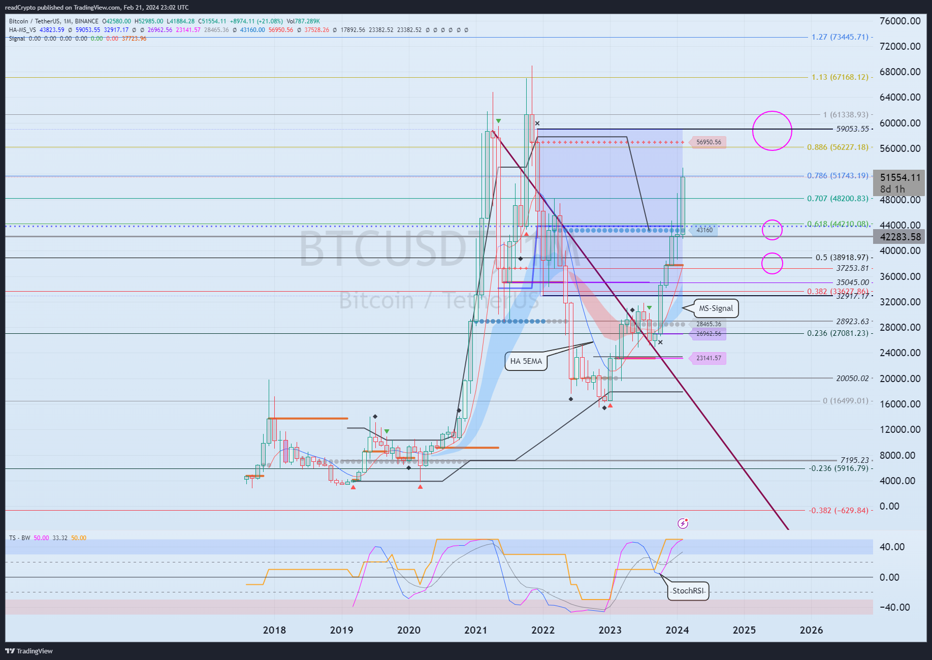 BINANCE:BTCUSDT Chart Image by readCrypto